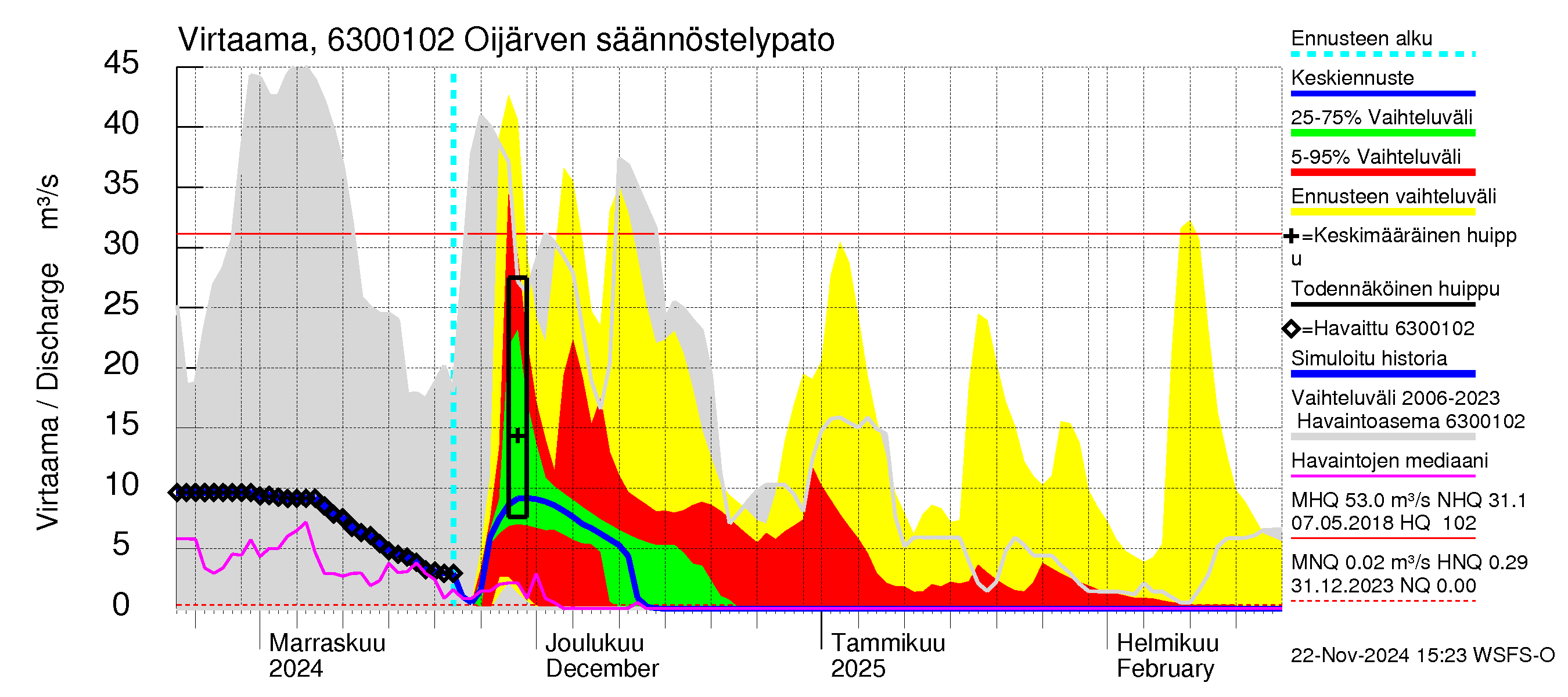 Kuivajoen vesistöalue - Oijärven säännöstelypato: Virtaama / juoksutus - jakaumaennuste