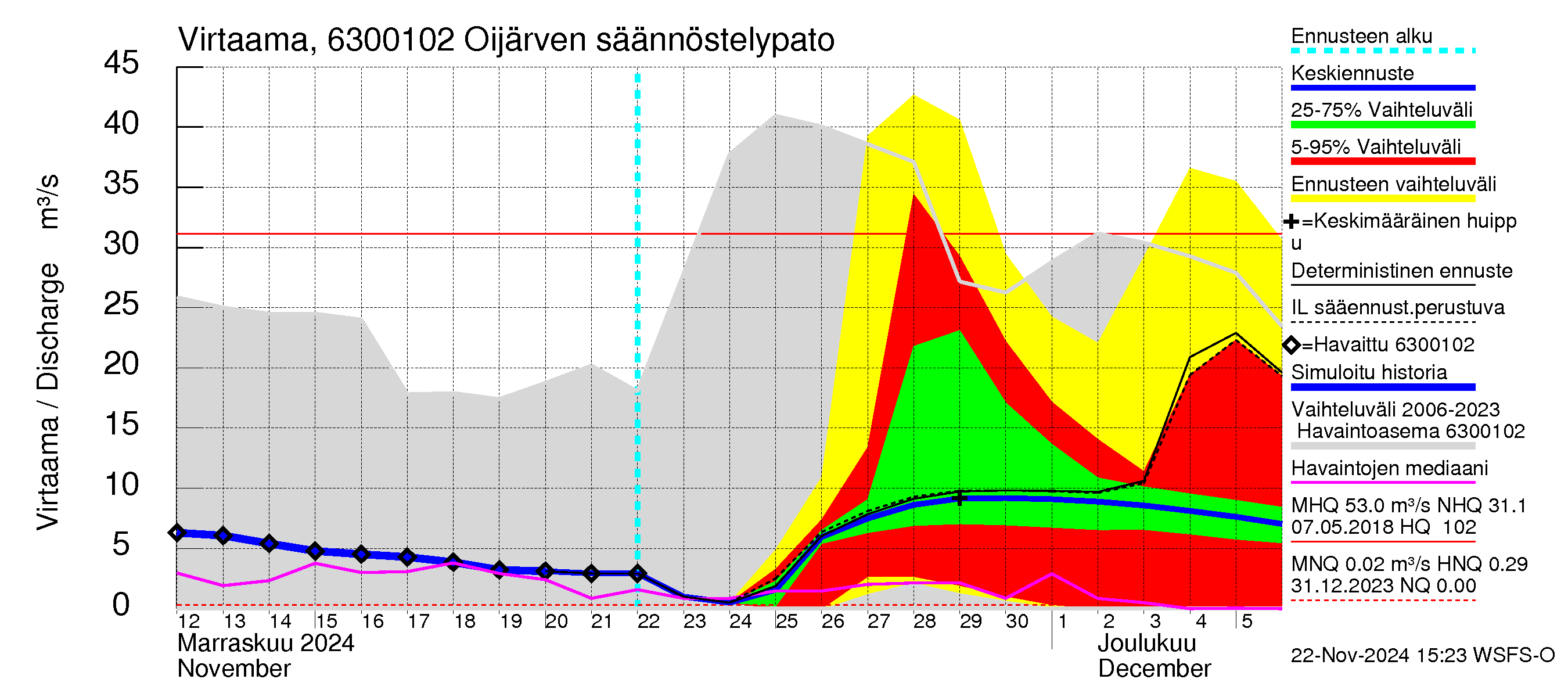 Kuivajoen vesistöalue - Oijärven säännöstelypato: Virtaama / juoksutus - jakaumaennuste