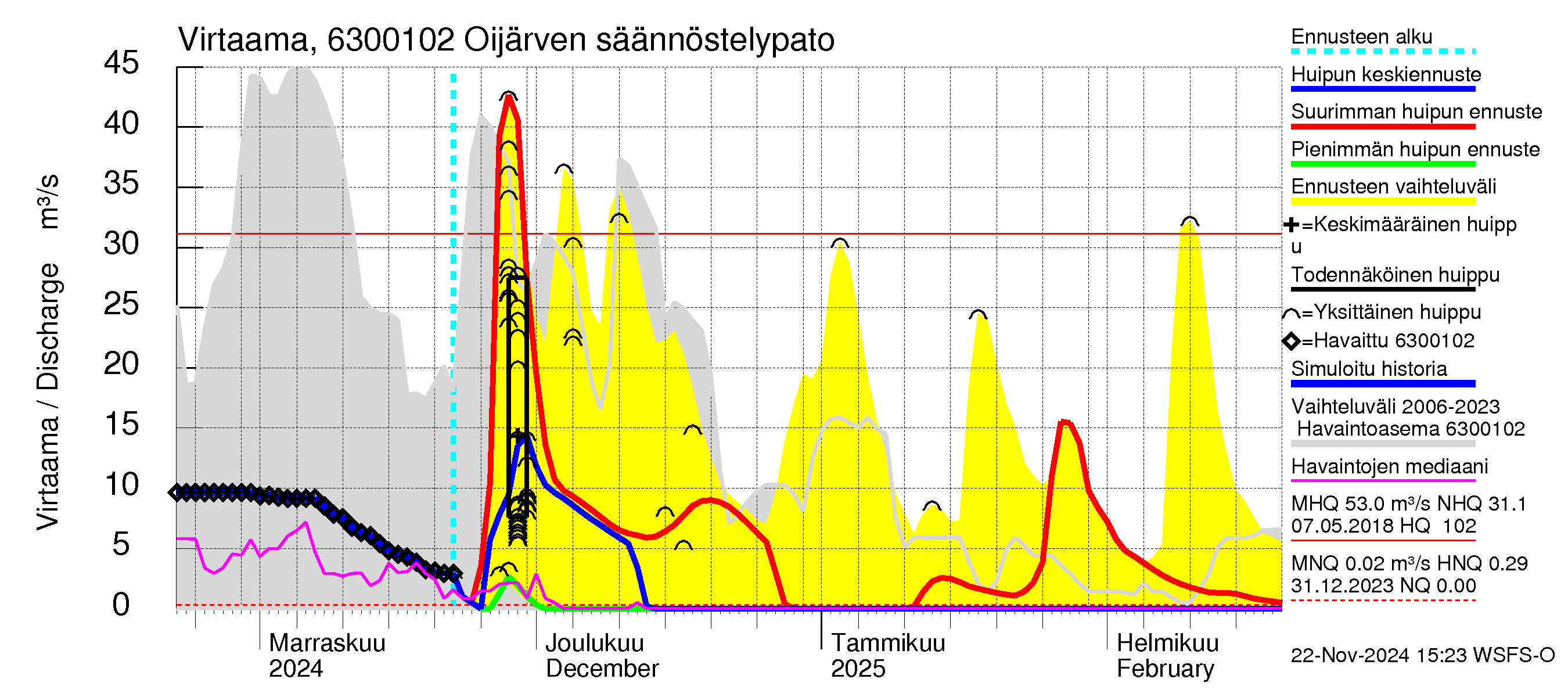 Kuivajoen vesistöalue - Oijärven säännöstelypato: Virtaama / juoksutus - huippujen keski- ja ääriennusteet