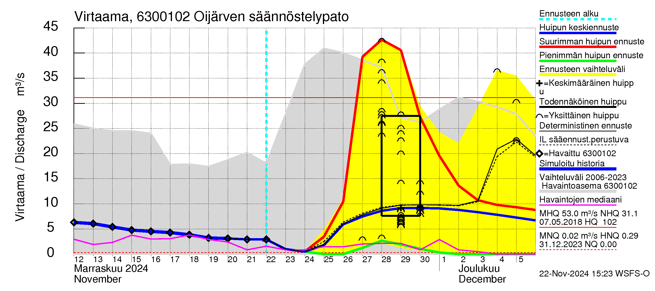 Kuivajoen vesistöalue - Oijärven säännöstelypato: Virtaama / juoksutus - huippujen keski- ja ääriennusteet