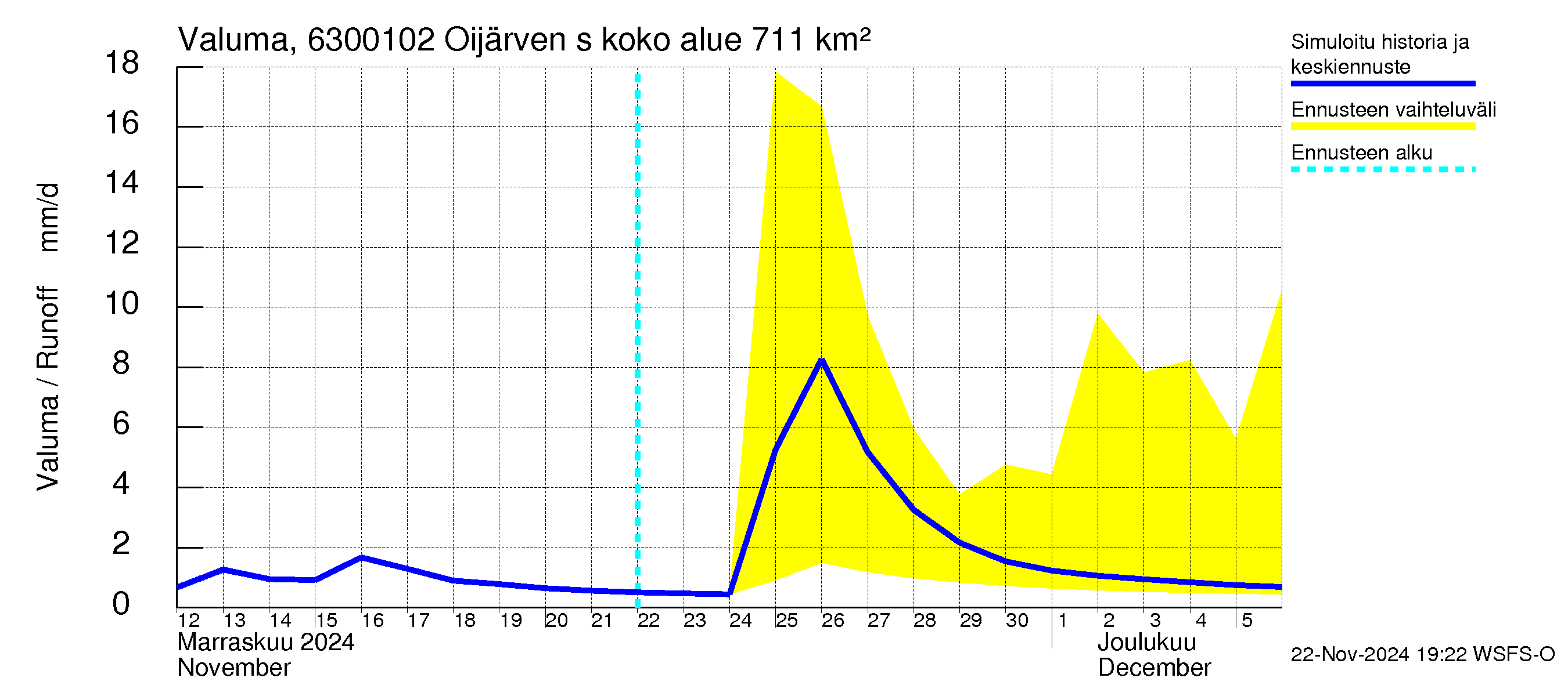 Kuivajoen vesistöalue - Oijärven säännöstelypato: Valuma