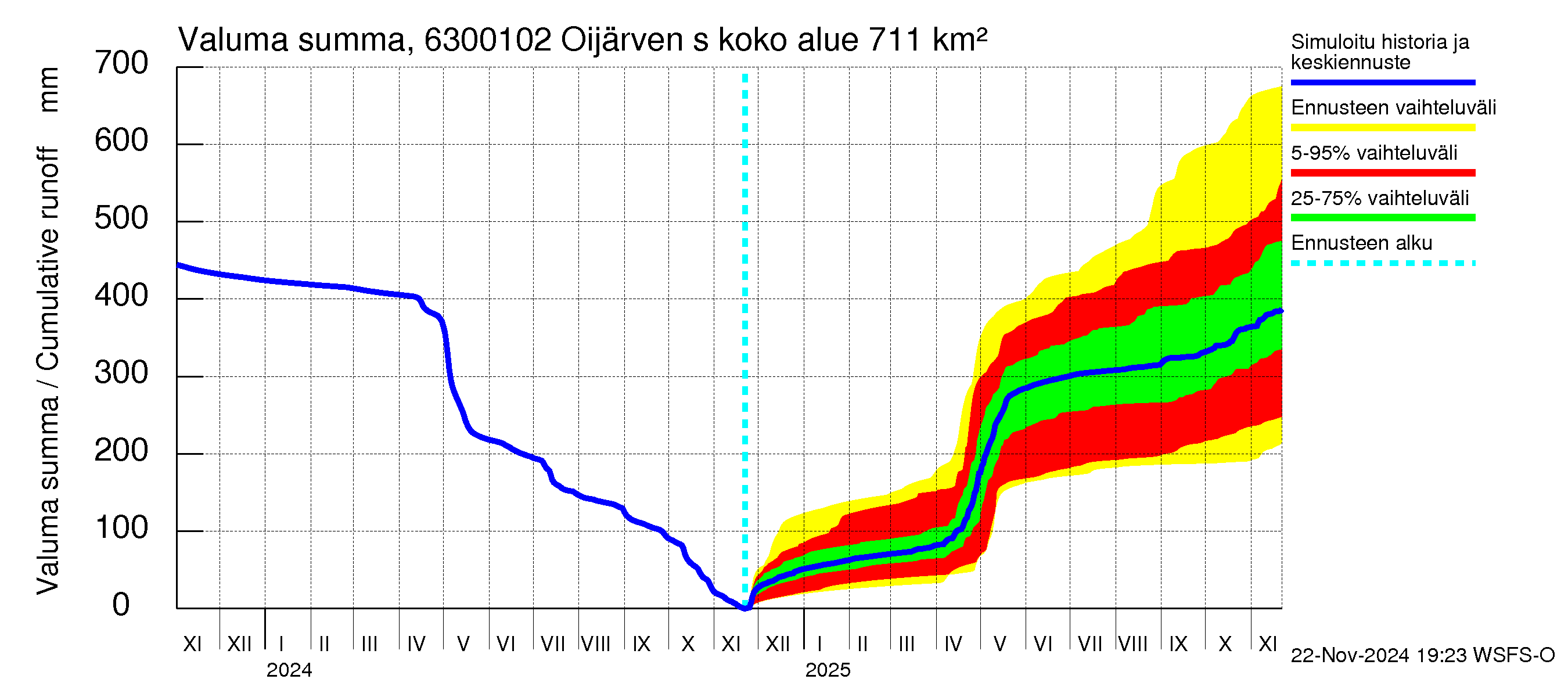 Kuivajoen vesistöalue - Oijärven säännöstelypato: Valuma - summa