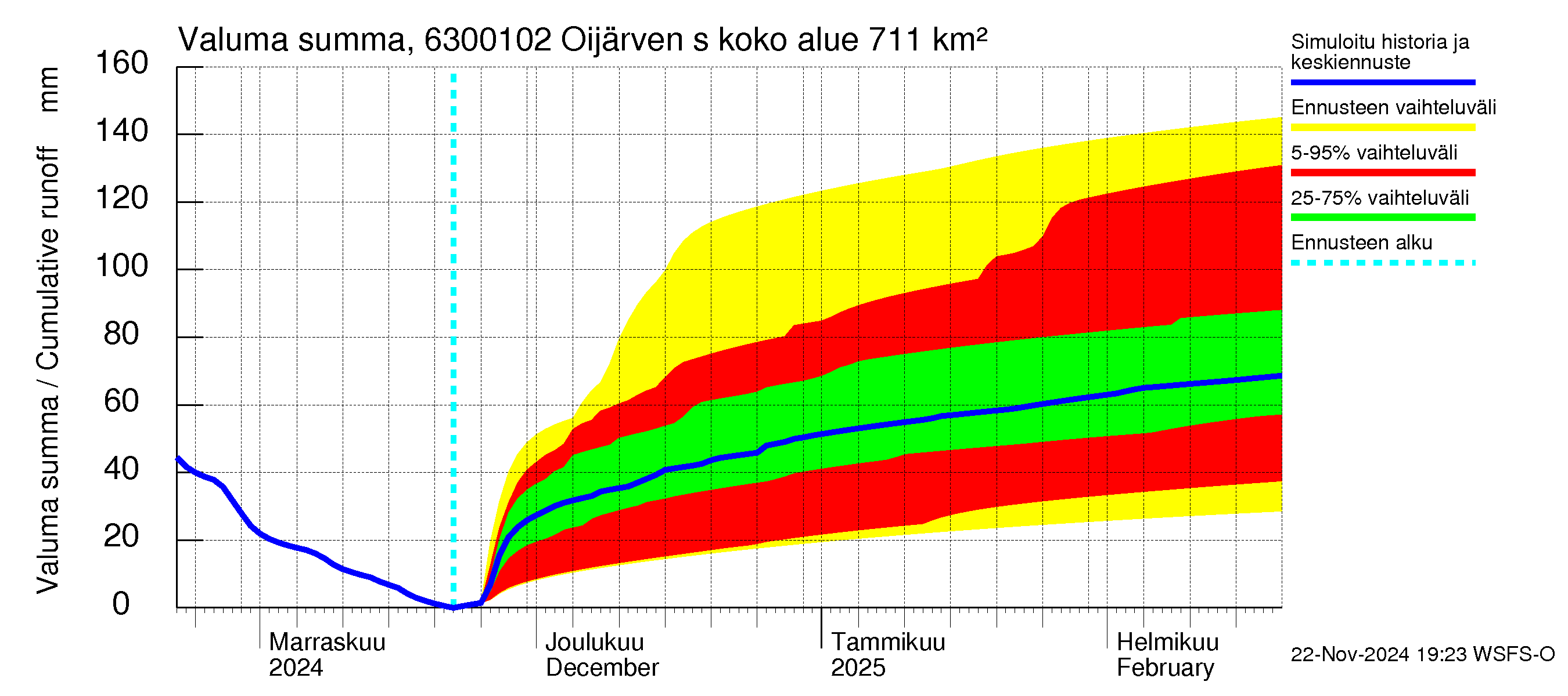 Kuivajoen vesistöalue - Oijärven säännöstelypato: Valuma - summa