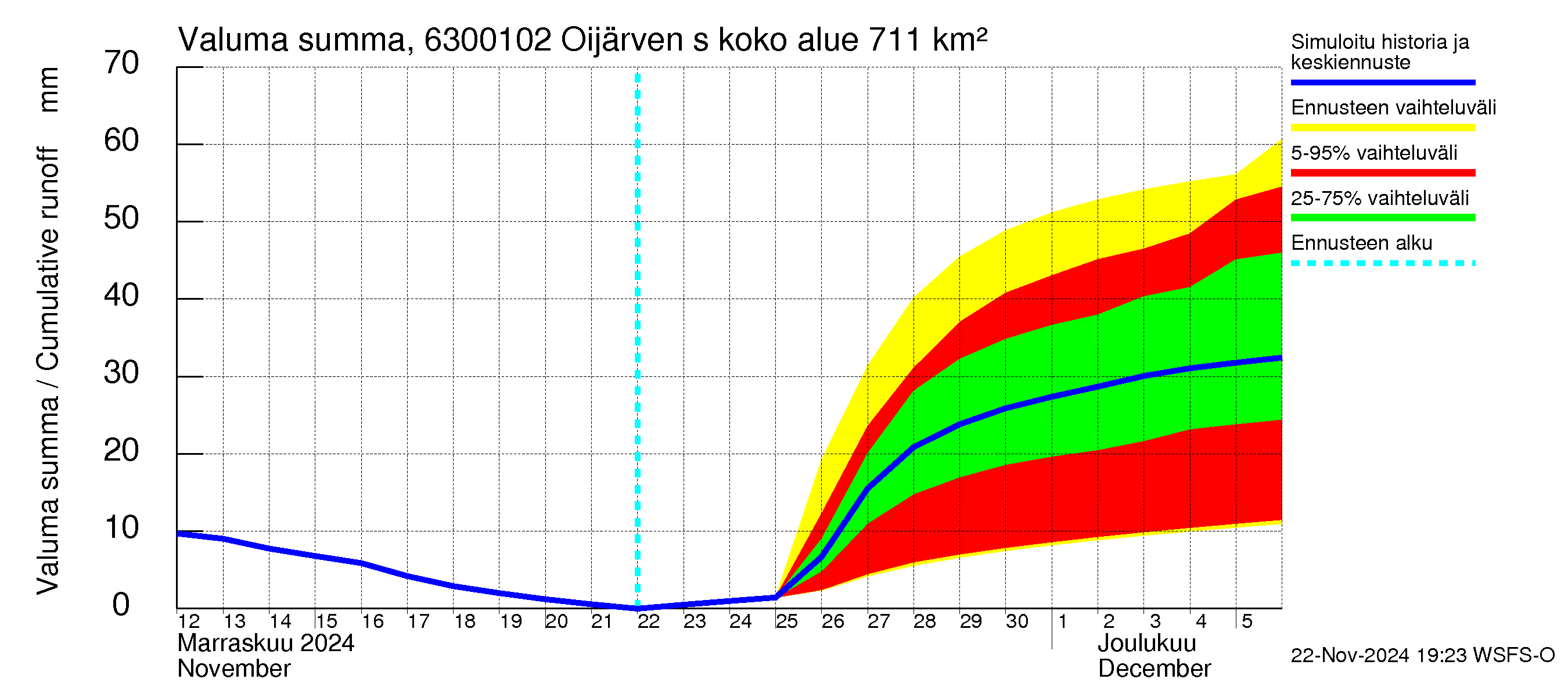 Kuivajoen vesistöalue - Oijärven säännöstelypato: Valuma - summa