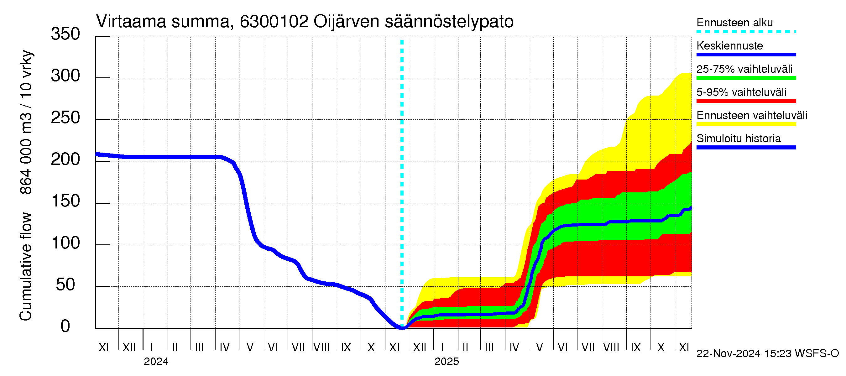 Kuivajoen vesistöalue - Oijärven säännöstelypato: Virtaama / juoksutus - summa