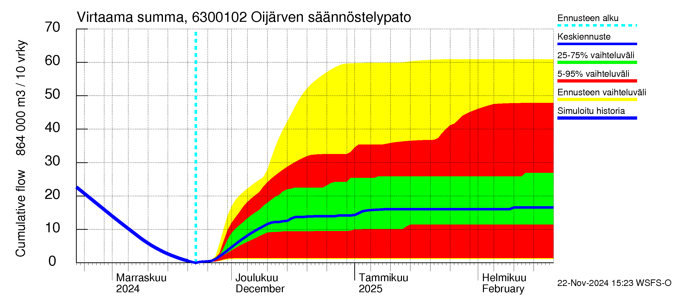 Kuivajoen vesistöalue - Oijärven säännöstelypato: Virtaama / juoksutus - summa