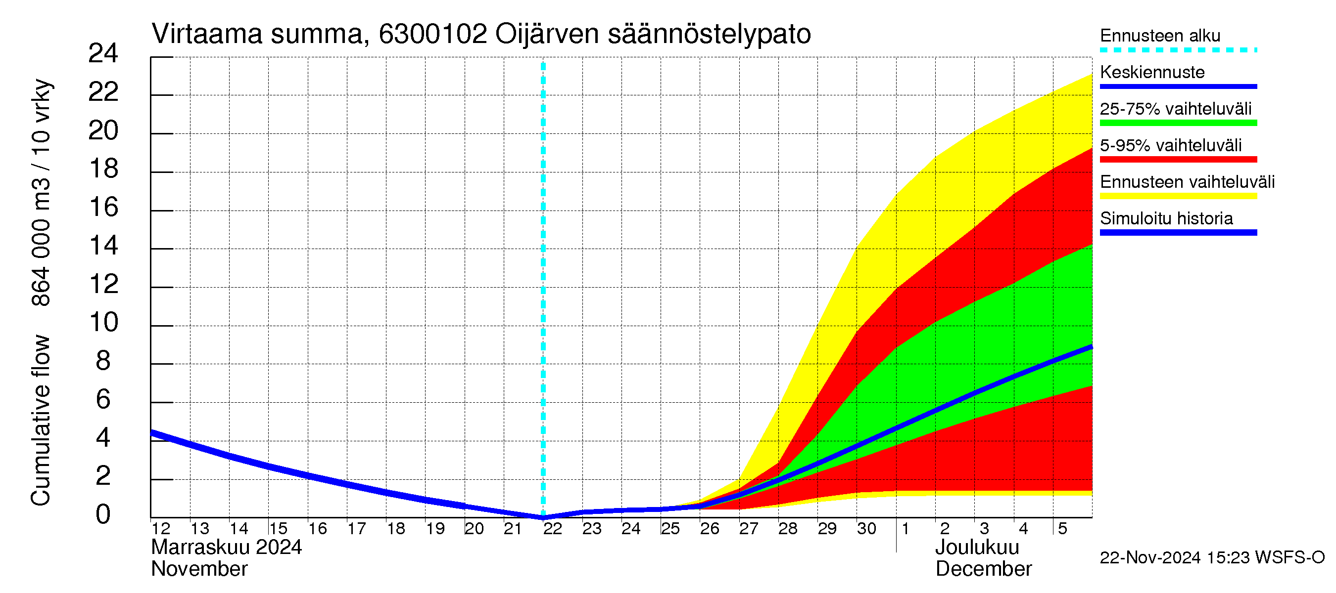 Kuivajoen vesistöalue - Oijärven säännöstelypato: Virtaama / juoksutus - summa