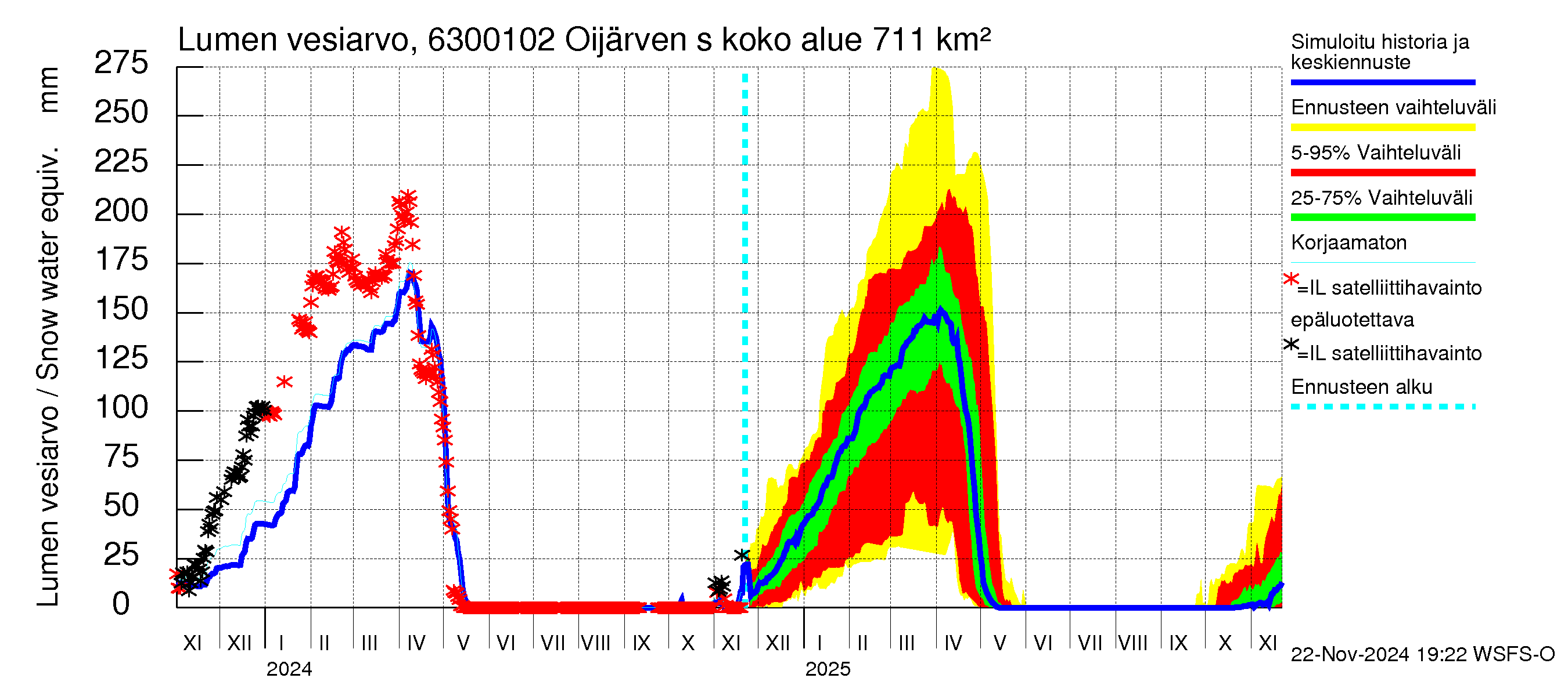 Kuivajoen vesistöalue - Oijärven säännöstelypato: Lumen vesiarvo