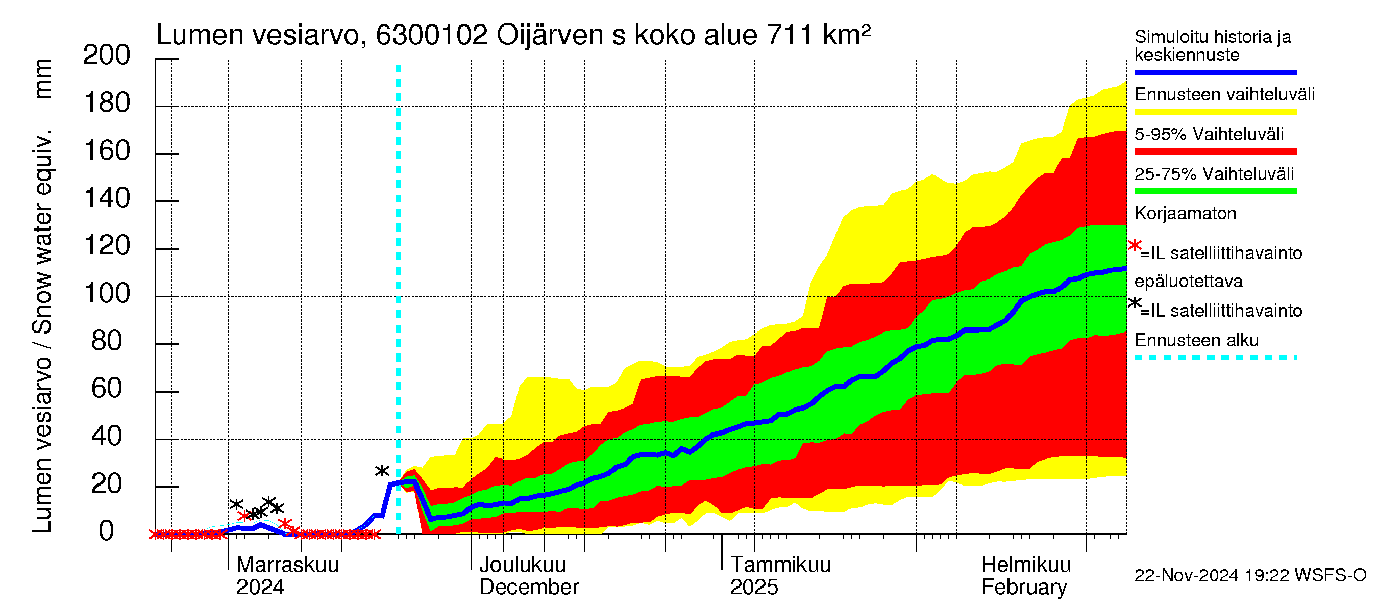 Kuivajoen vesistöalue - Oijärven säännöstelypato: Lumen vesiarvo