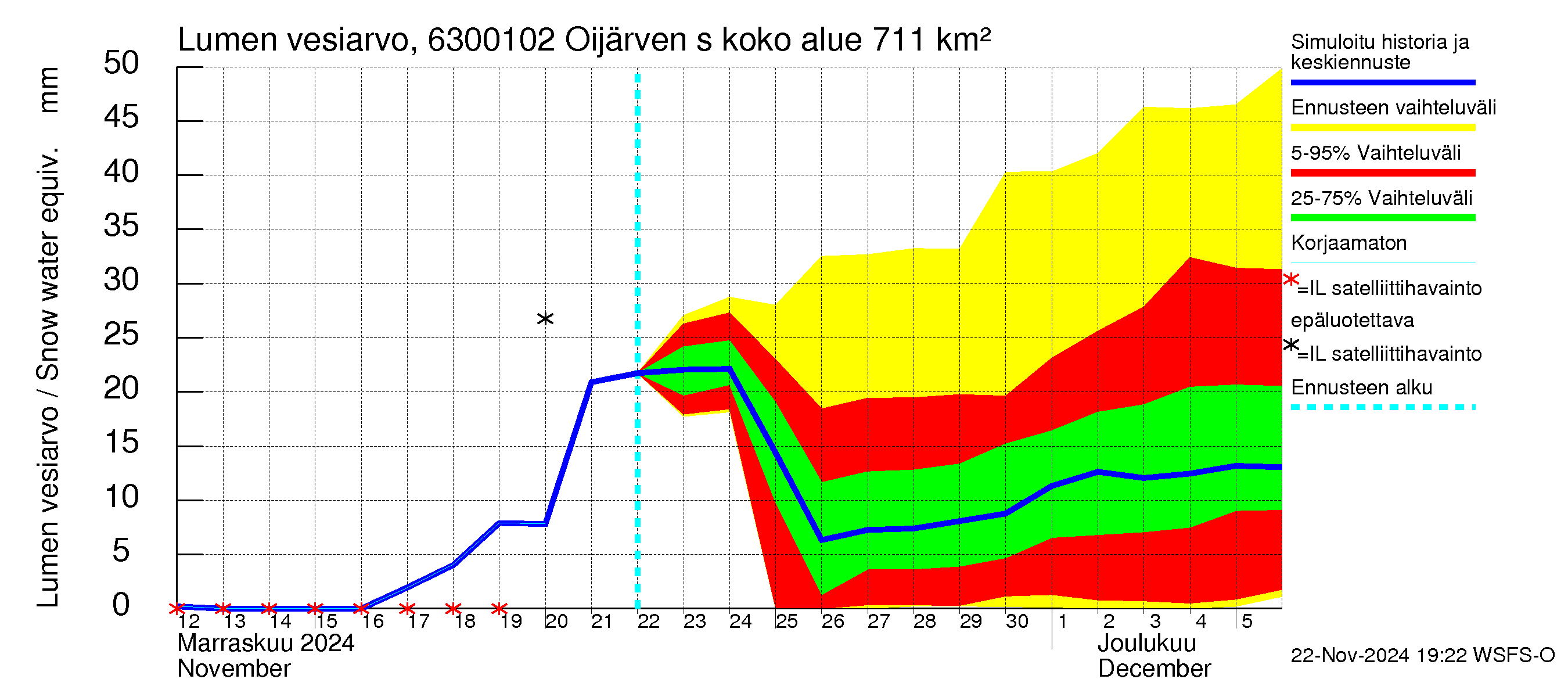 Kuivajoen vesistöalue - Oijärven säännöstelypato: Lumen vesiarvo