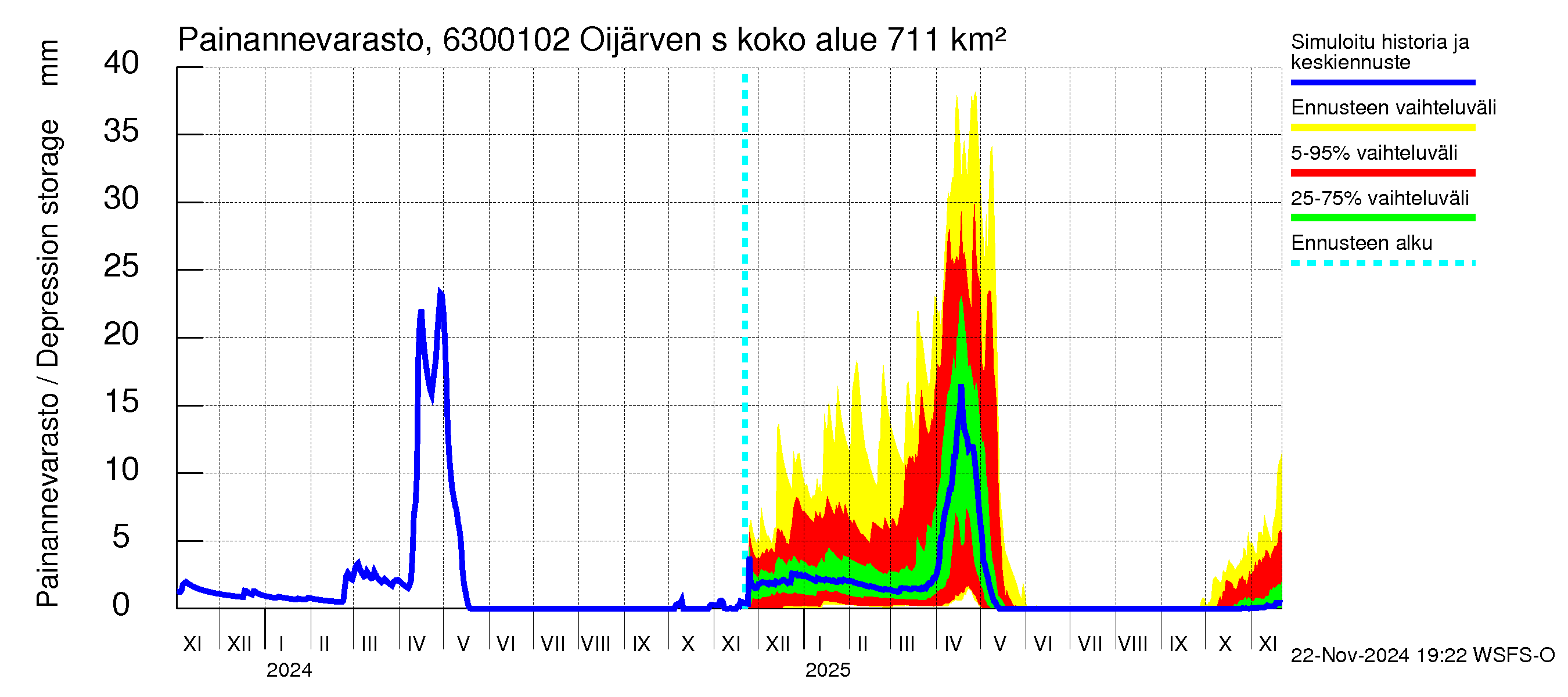 Kuivajoen vesistöalue - Oijärven säännöstelypato: Painannevarasto