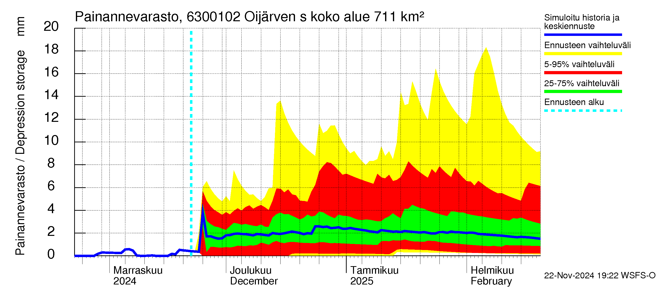 Kuivajoen vesistöalue - Oijärven säännöstelypato: Painannevarasto