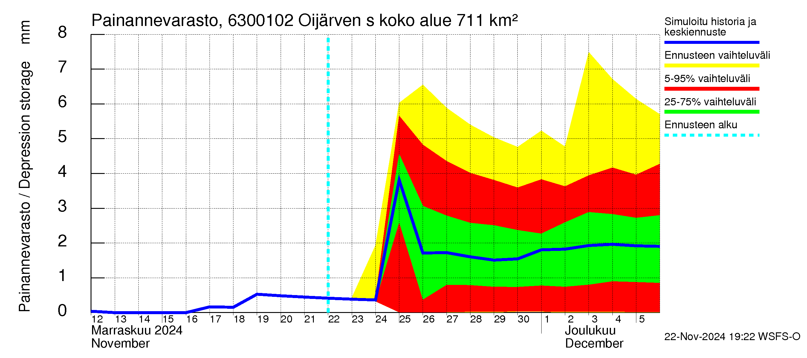 Kuivajoen vesistöalue - Oijärven säännöstelypato: Painannevarasto