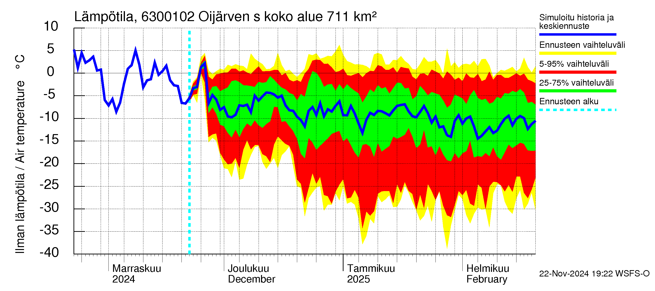 Kuivajoen vesistöalue - Oijärven säännöstelypato: Ilman lämpötila