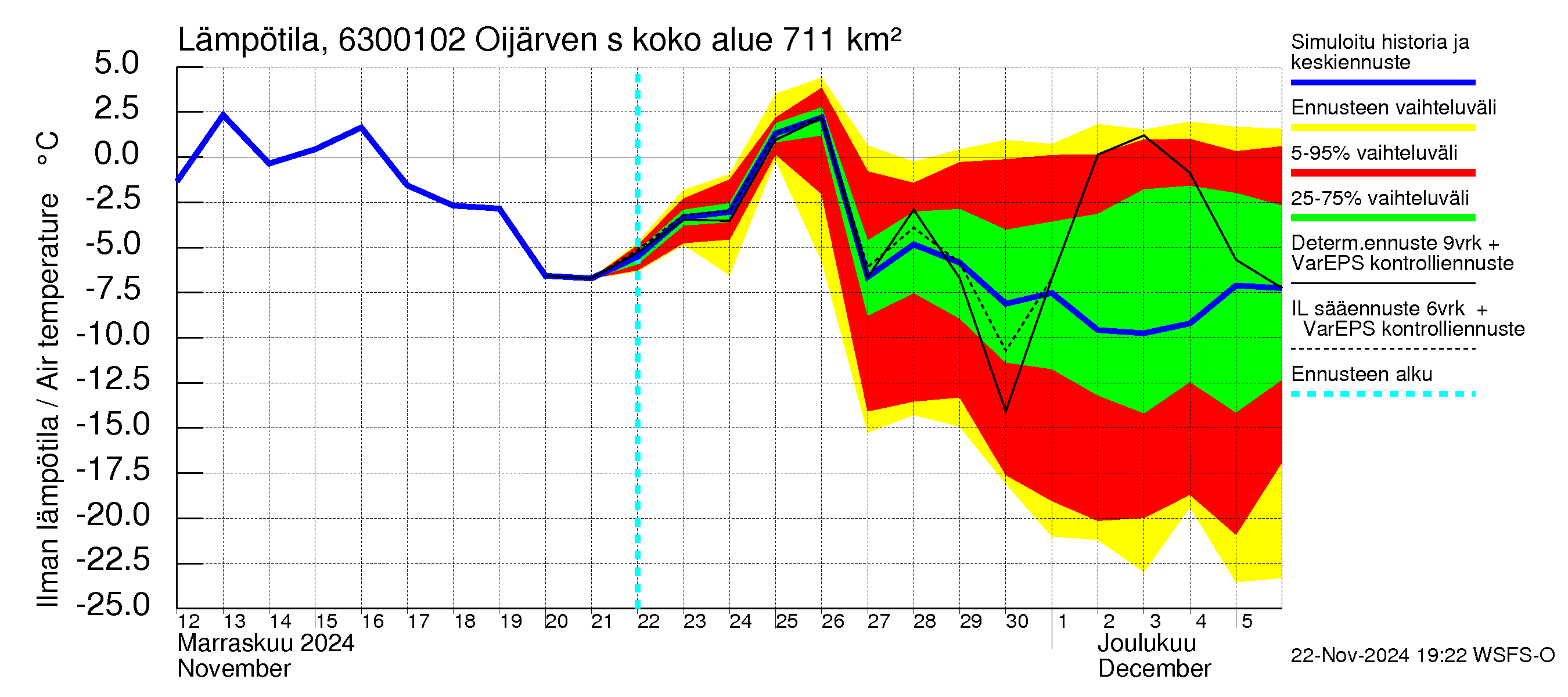 Kuivajoen vesistöalue - Oijärven säännöstelypato: Ilman lämpötila