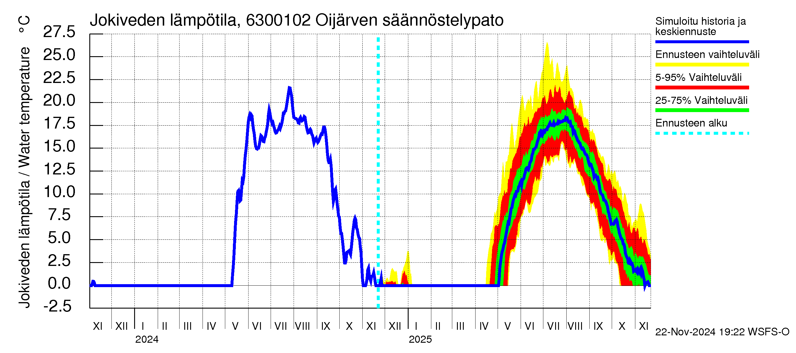 Kuivajoen vesistöalue - Oijärven säännöstelypato: Jokiveden lämpötila