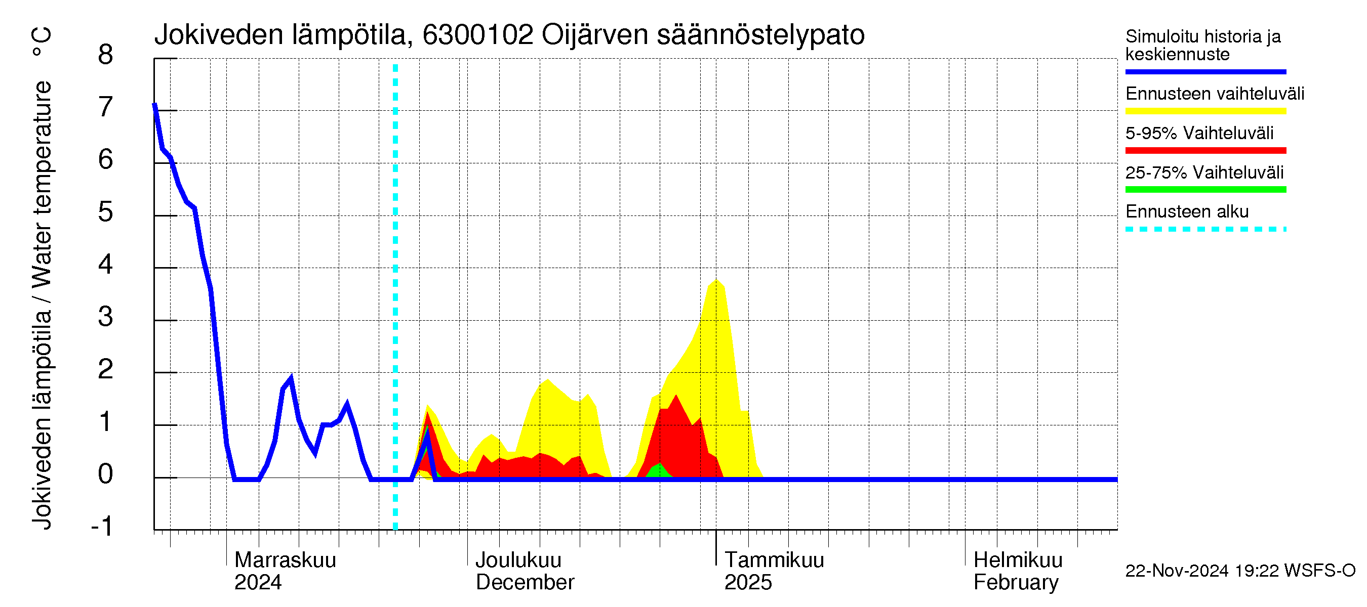 Kuivajoen vesistöalue - Oijärven säännöstelypato: Jokiveden lämpötila