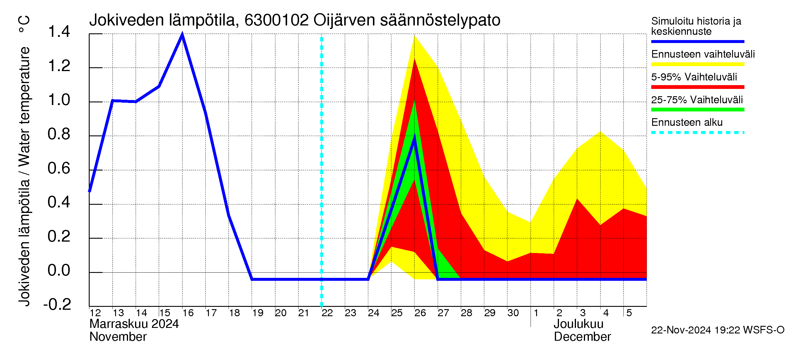 Kuivajoen vesistöalue - Oijärven säännöstelypato: Jokiveden lämpötila