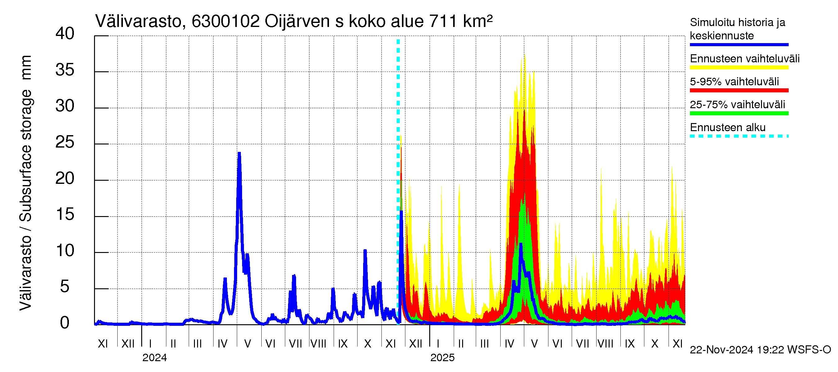 Kuivajoen vesistöalue - Oijärven säännöstelypato: Välivarasto