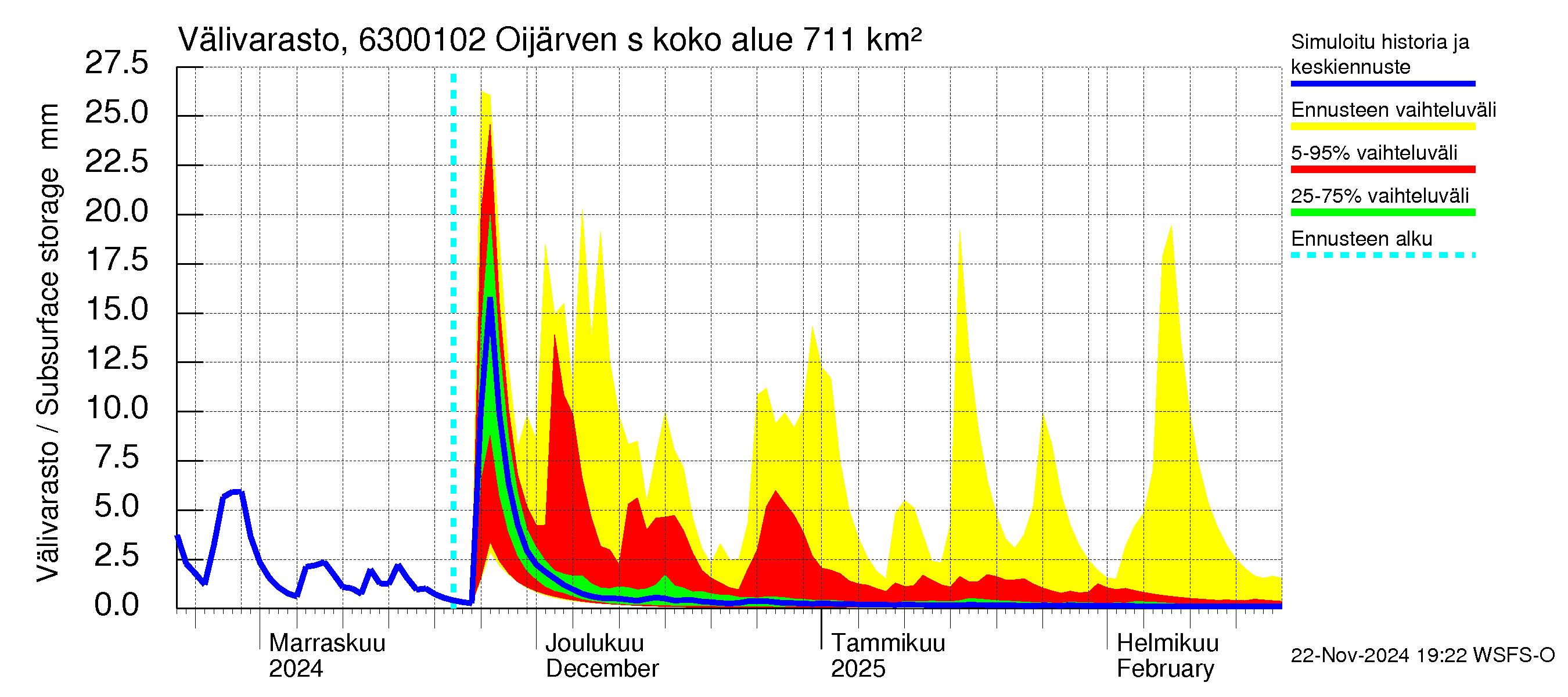 Kuivajoen vesistöalue - Oijärven säännöstelypato: Välivarasto