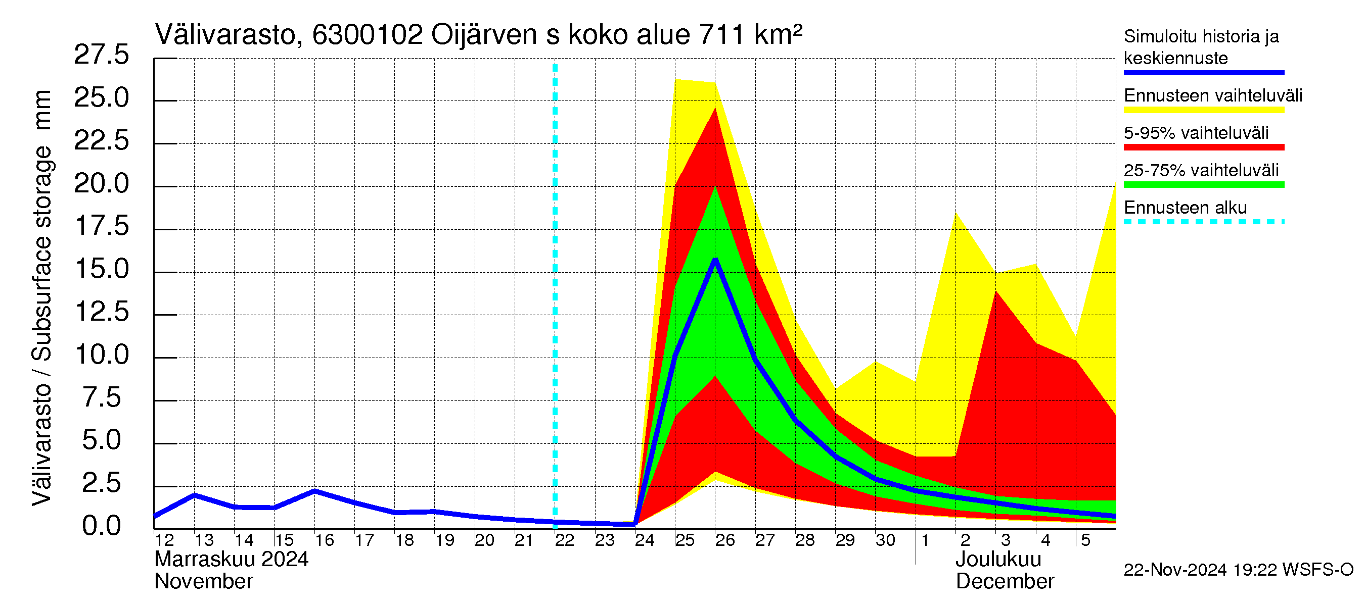 Kuivajoen vesistöalue - Oijärven säännöstelypato: Välivarasto