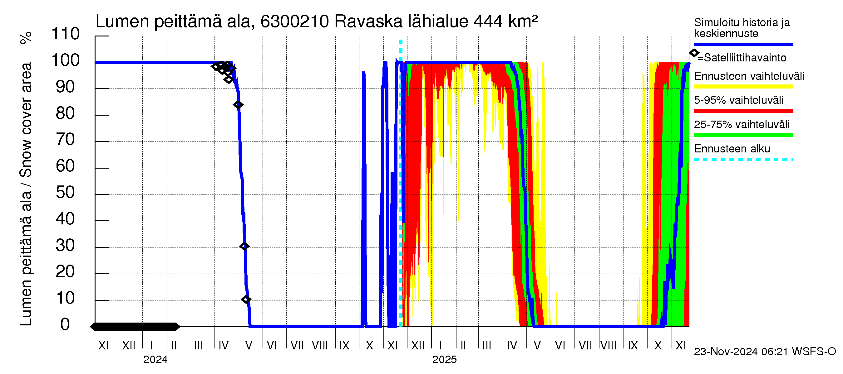 Kuivajoen vesistöalue - Ravaska: Lumen peittämä ala