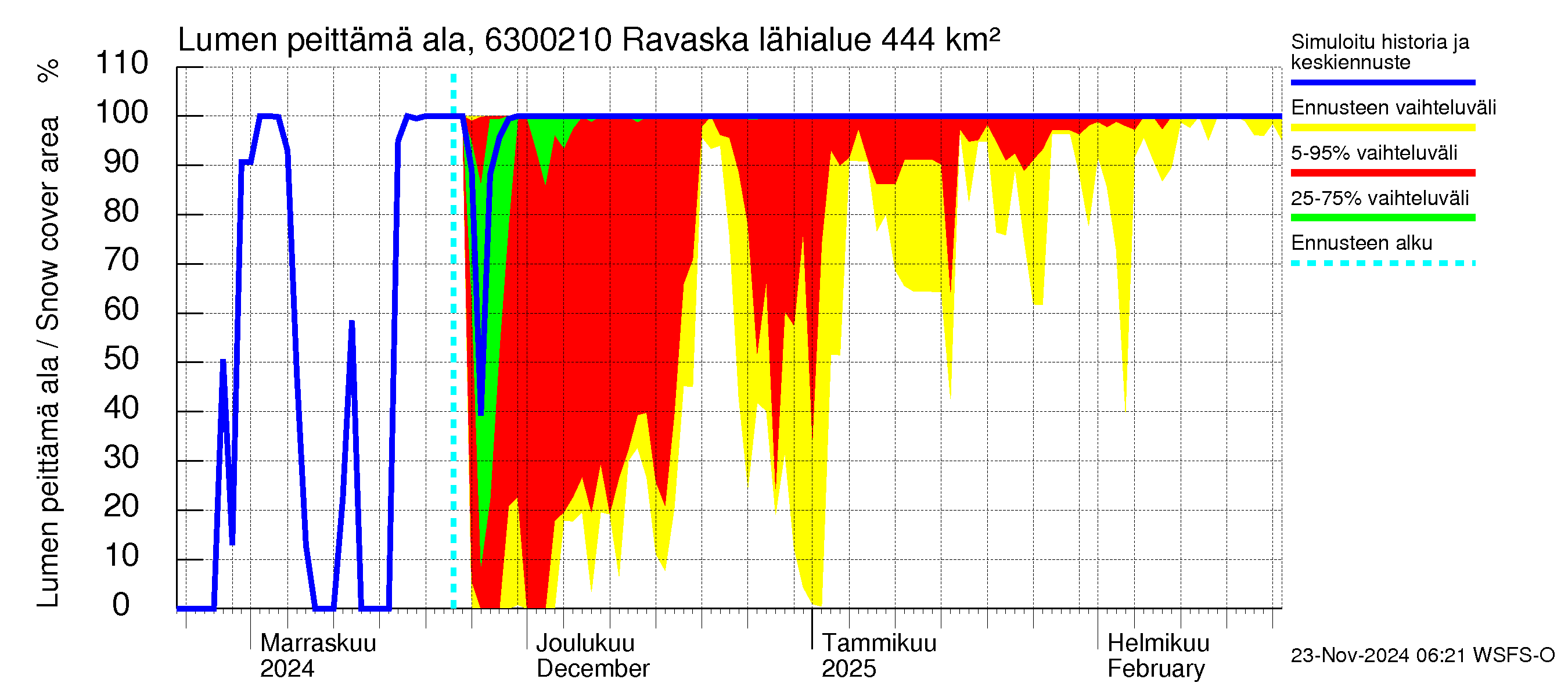 Kuivajoen vesistöalue - Ravaska: Lumen peittämä ala