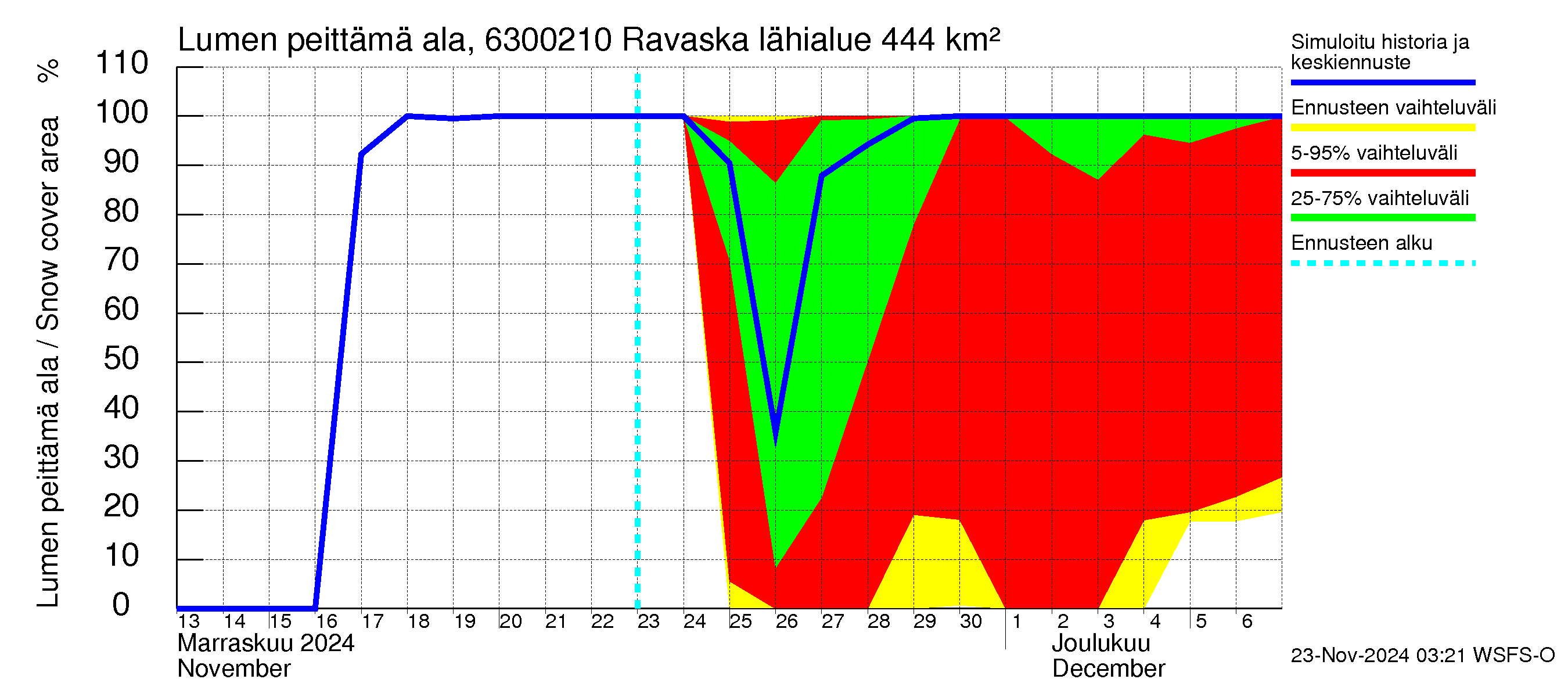 Kuivajoen vesistöalue - Ravaska: Lumen peittämä ala