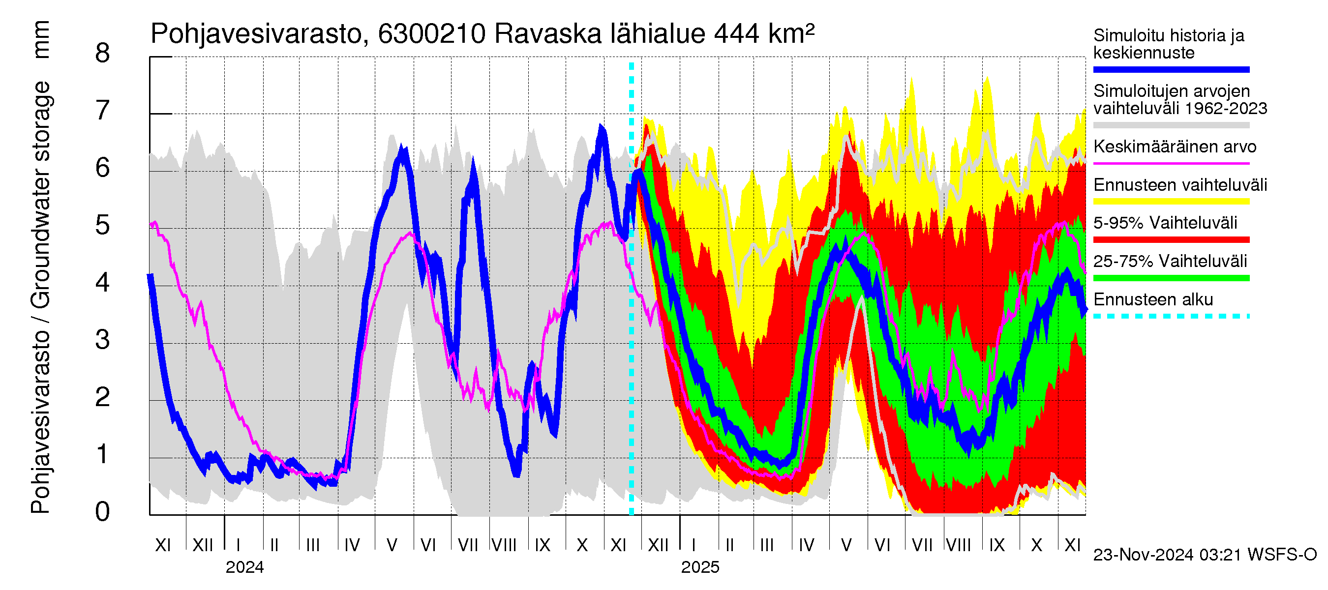 Kuivajoen vesistöalue - Ravaska: Pohjavesivarasto