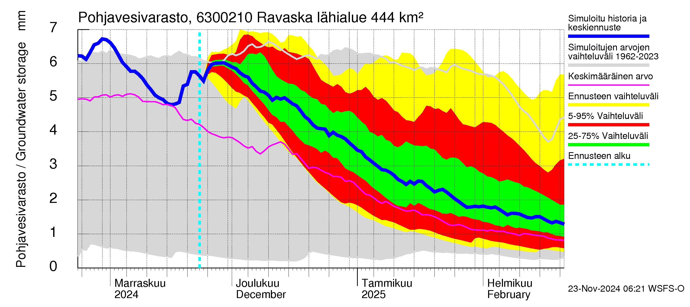 Kuivajoen vesistöalue - Ravaska: Pohjavesivarasto