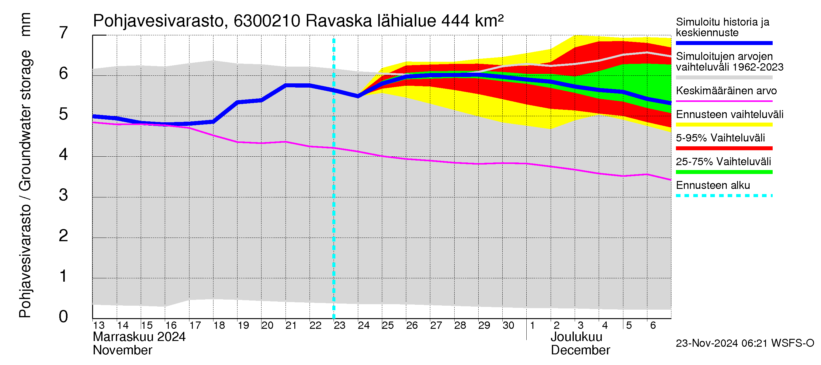 Kuivajoen vesistöalue - Ravaska: Pohjavesivarasto