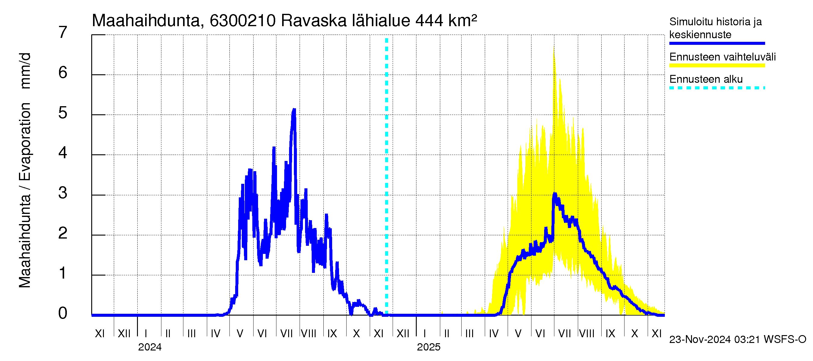 Kuivajoen vesistöalue - Ravaska: Haihdunta maa-alueelta