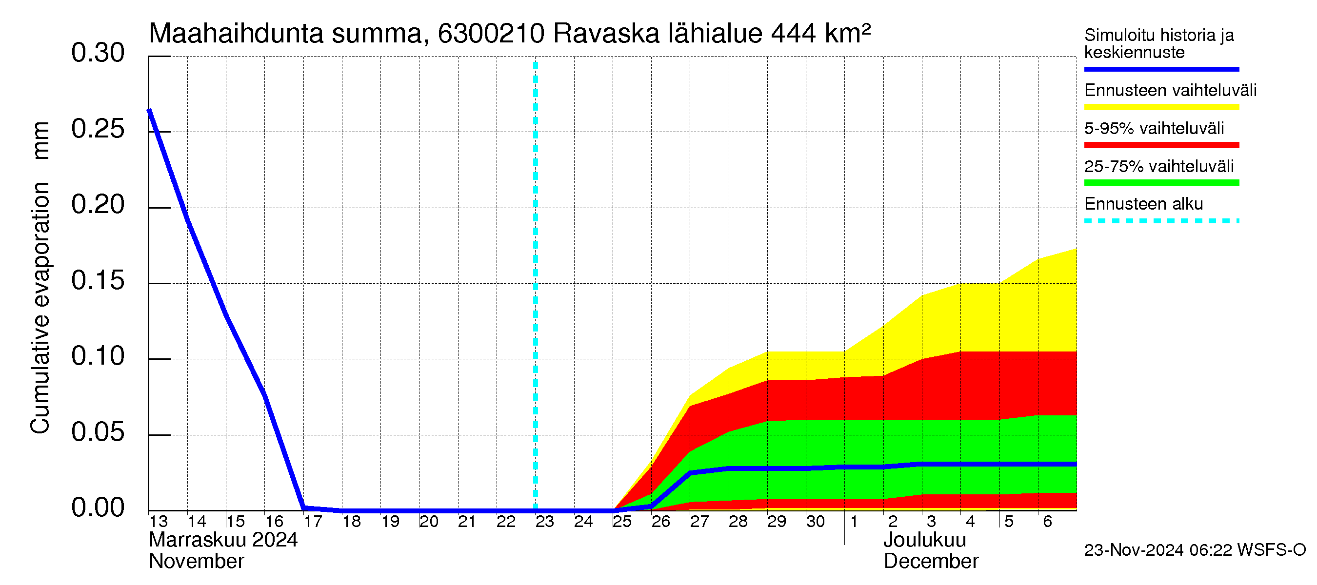 Kuivajoen vesistöalue - Ravaska: Haihdunta maa-alueelta - summa