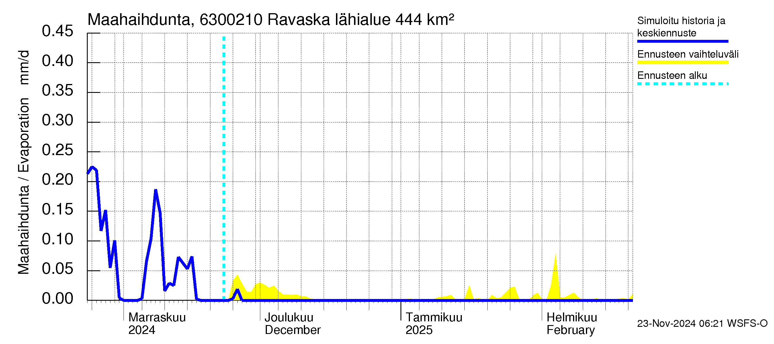 Kuivajoen vesistöalue - Ravaska: Haihdunta maa-alueelta