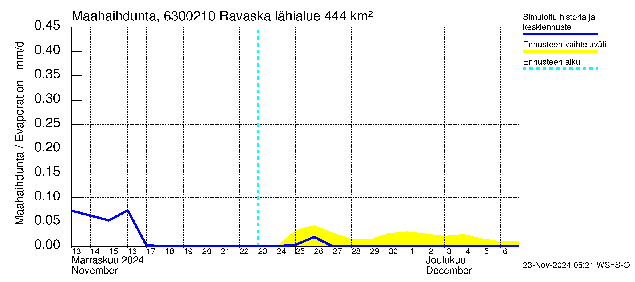 Kuivajoen vesistöalue - Ravaska: Haihdunta maa-alueelta