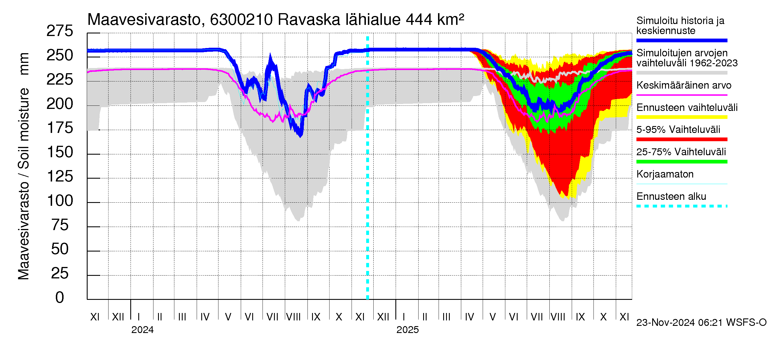 Kuivajoen vesistöalue - Ravaska: Maavesivarasto