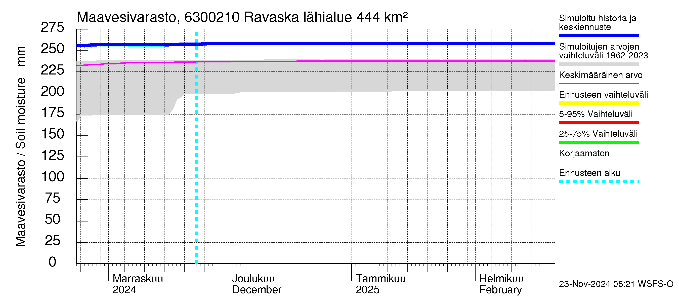 Kuivajoen vesistöalue - Ravaska: Maavesivarasto