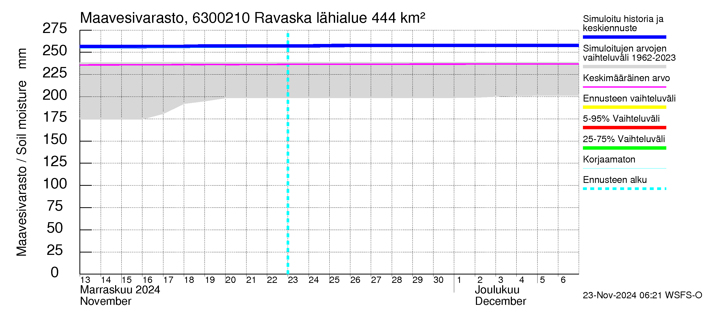 Kuivajoen vesistöalue - Ravaska: Maavesivarasto