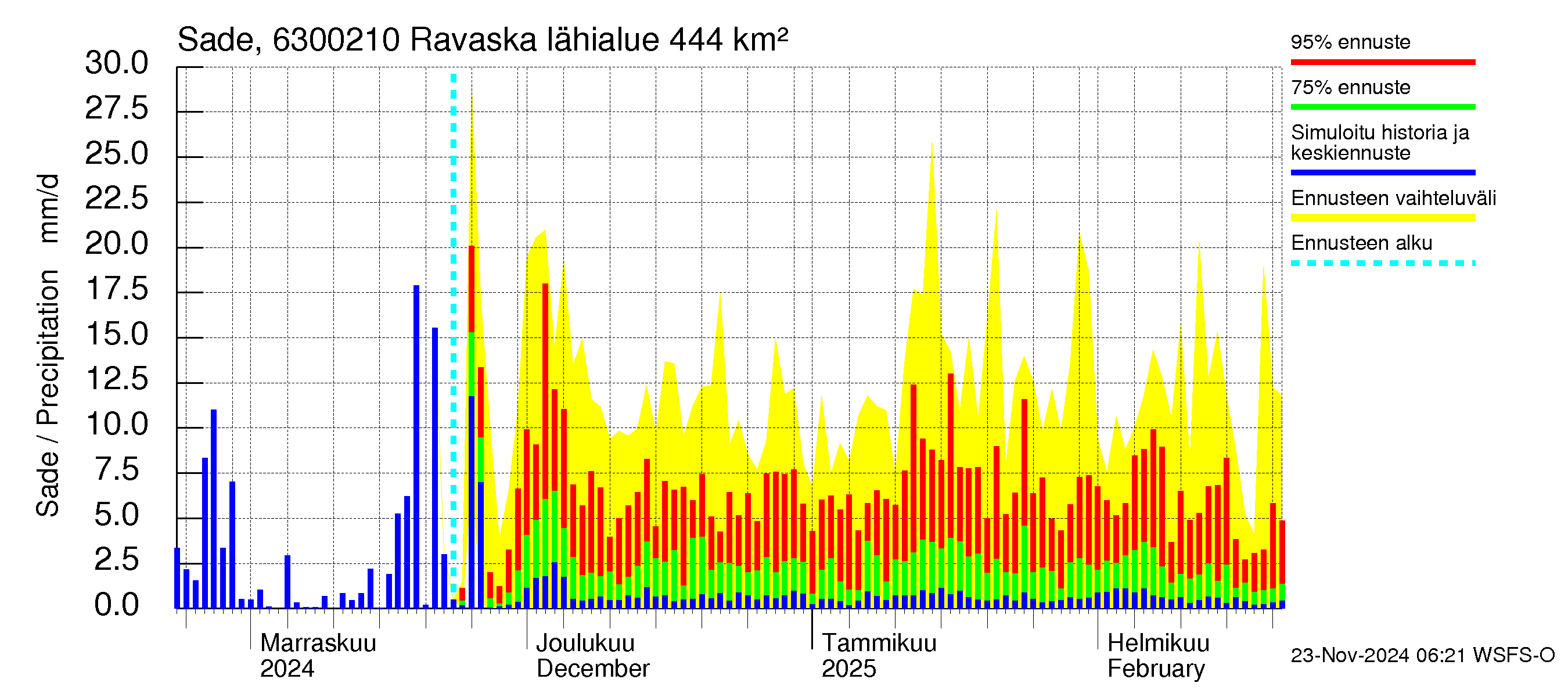 Kuivajoen vesistöalue - Ravaska: Sade