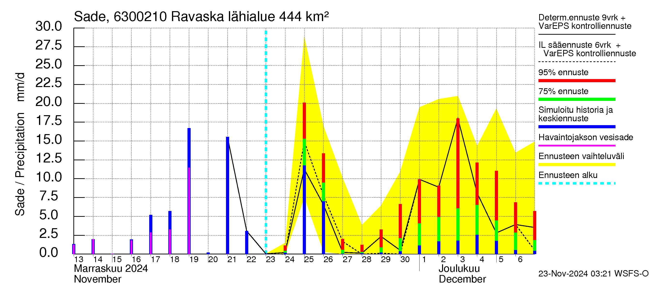 Kuivajoen vesistöalue - Ravaska: Sade