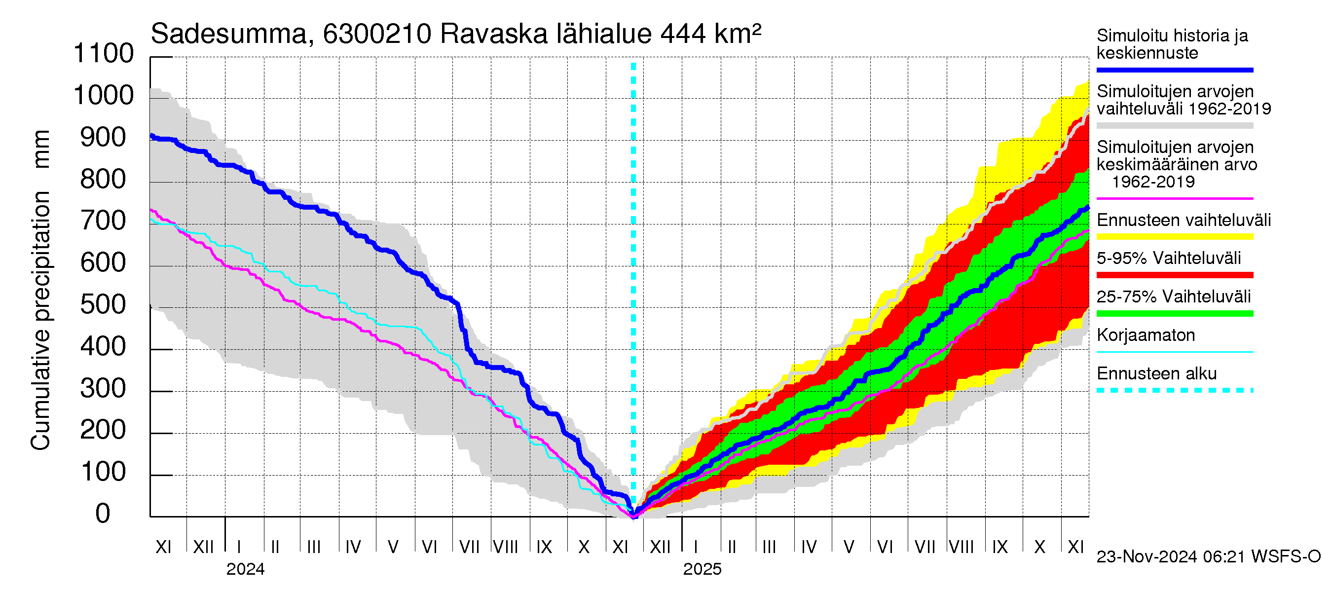 Kuivajoen vesistöalue - Ravaska: Sade - summa