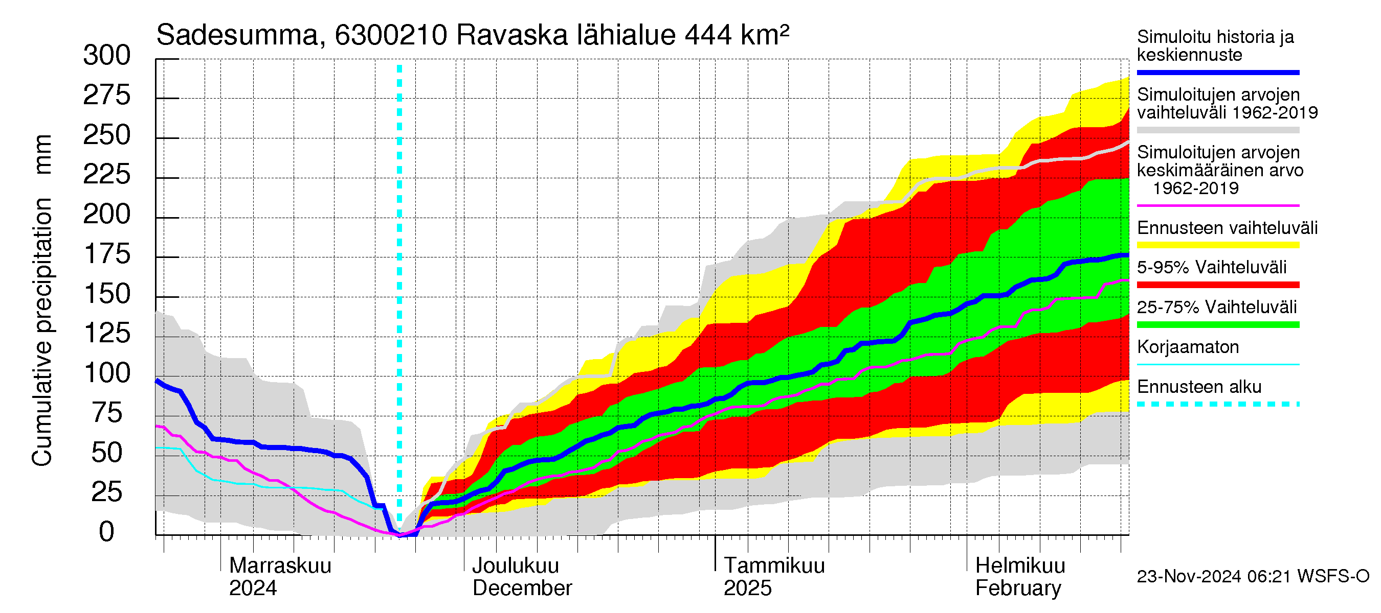 Kuivajoen vesistöalue - Ravaska: Sade - summa