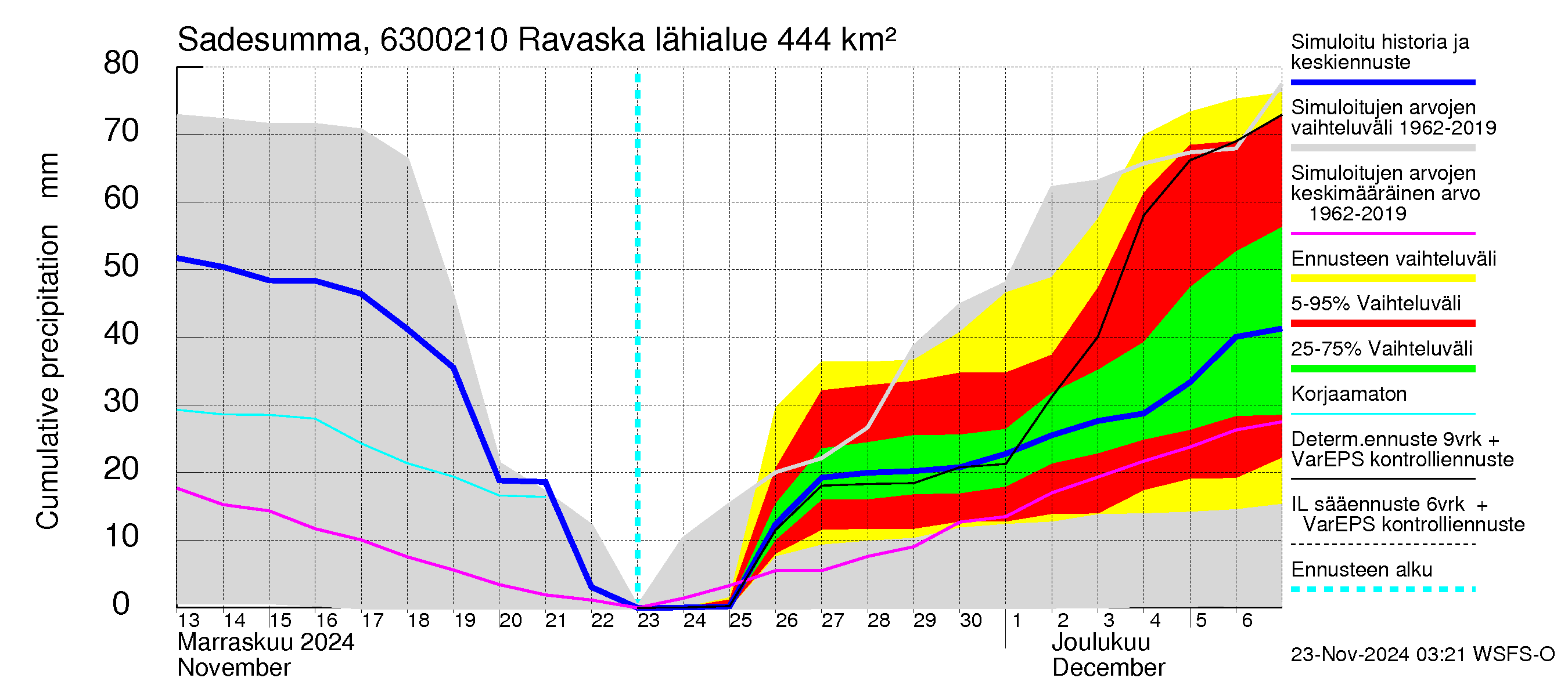 Kuivajoen vesistöalue - Ravaska: Sade - summa