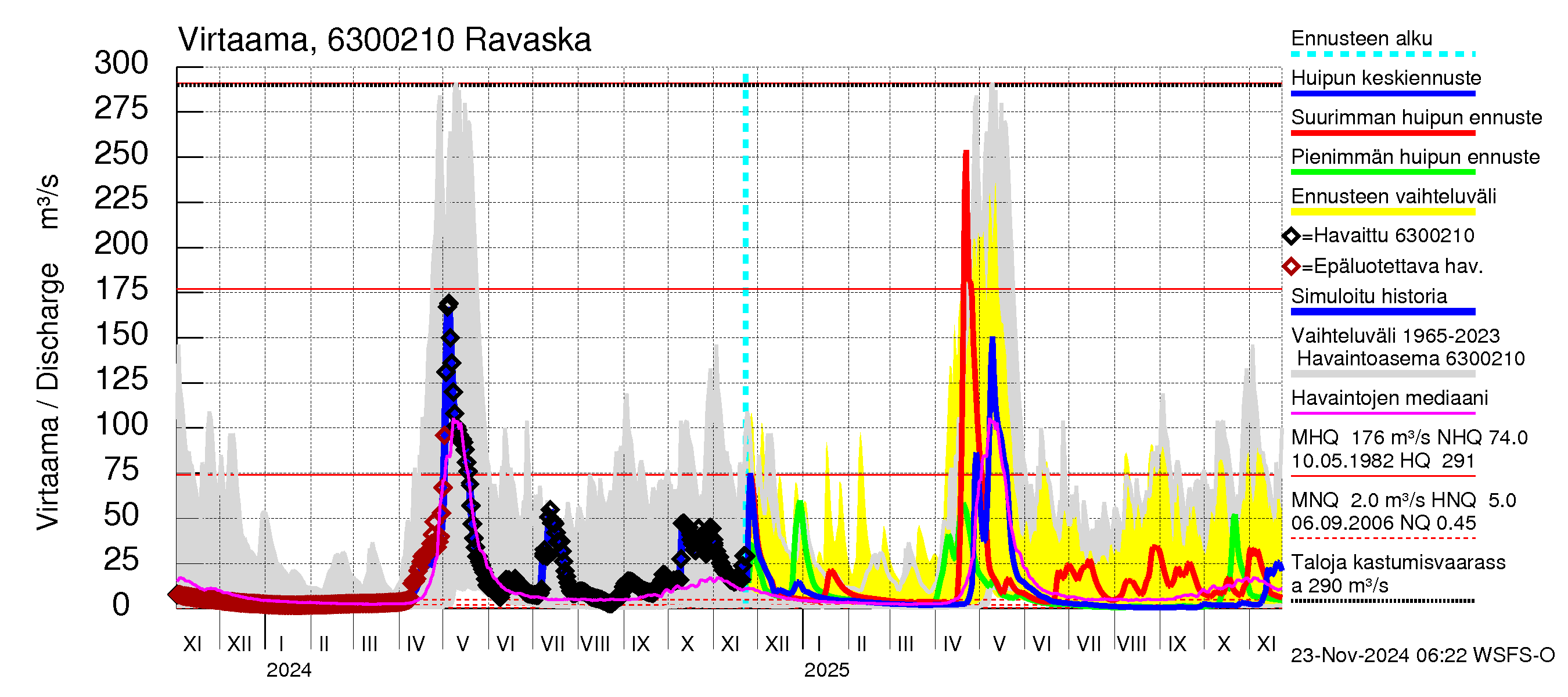 Kuivajoen vesistöalue - Ravaska: Virtaama / juoksutus - huippujen keski- ja ääriennusteet