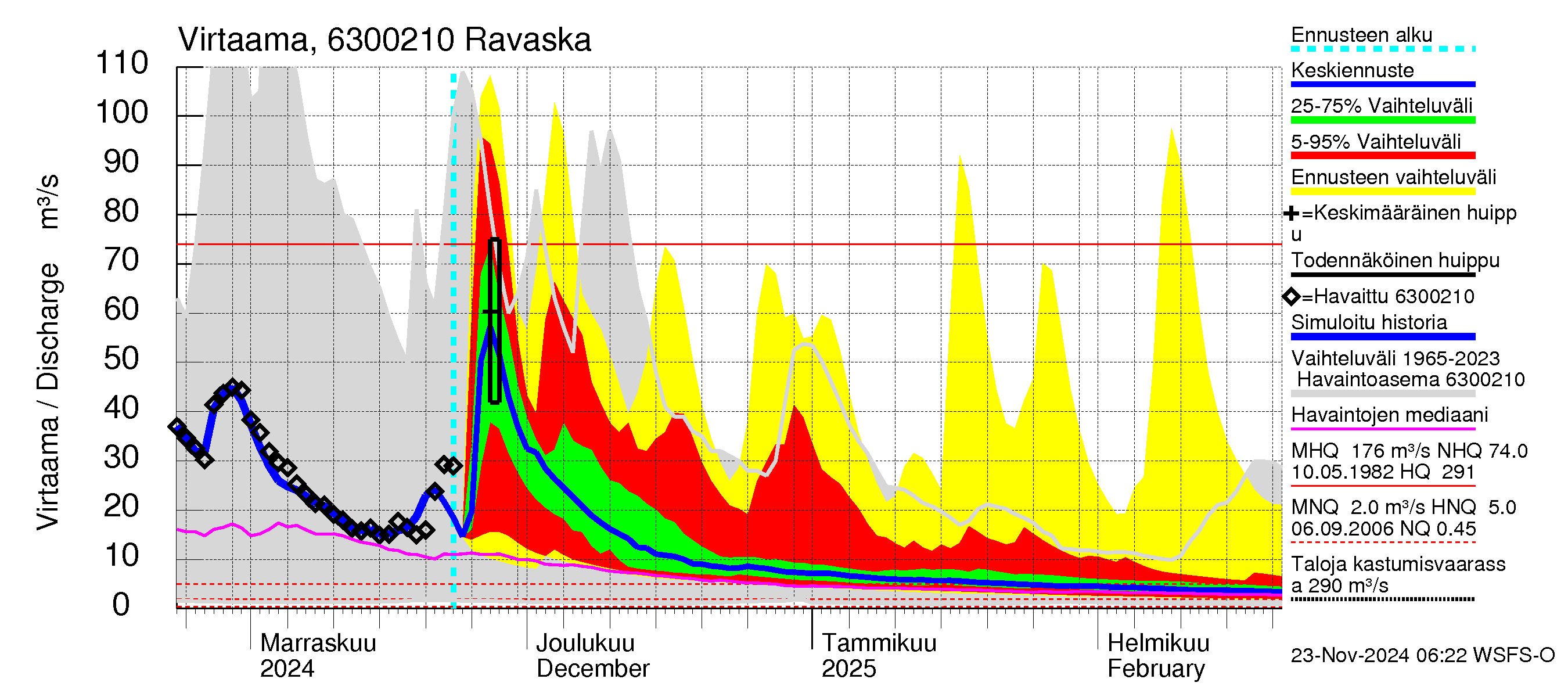 Kuivajoen vesistöalue - Ravaska: Virtaama / juoksutus - jakaumaennuste