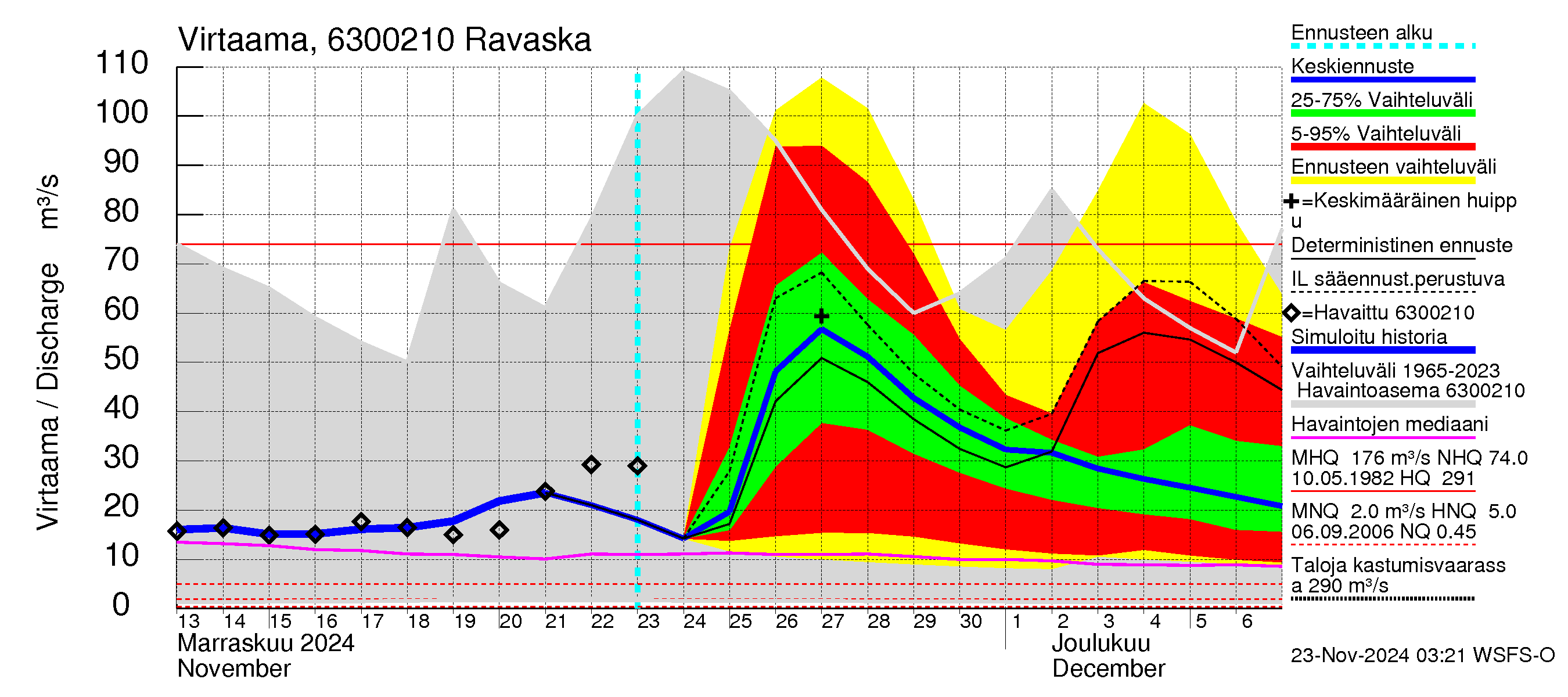 Kuivajoen vesistöalue - Ravaska: Virtaama / juoksutus - jakaumaennuste