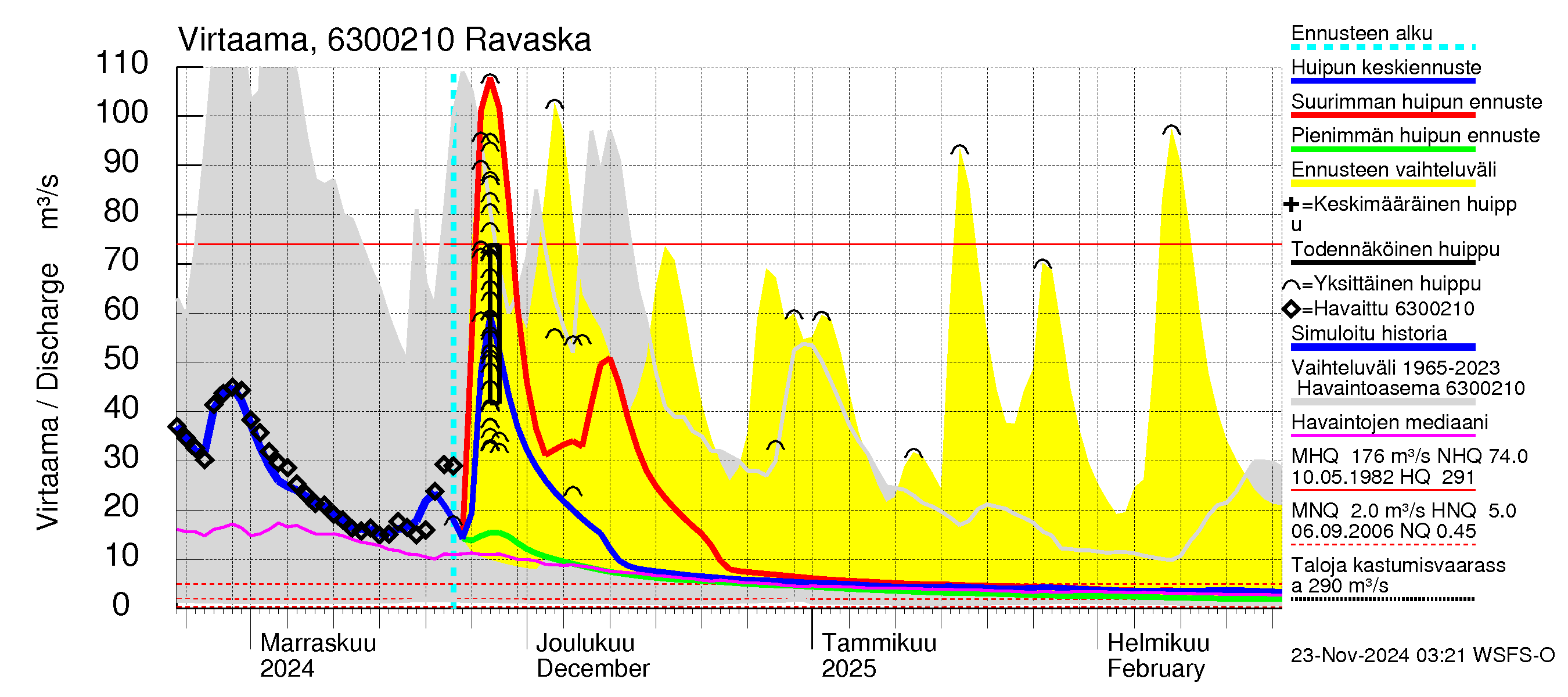 Kuivajoen vesistöalue - Ravaska: Virtaama / juoksutus - huippujen keski- ja ääriennusteet