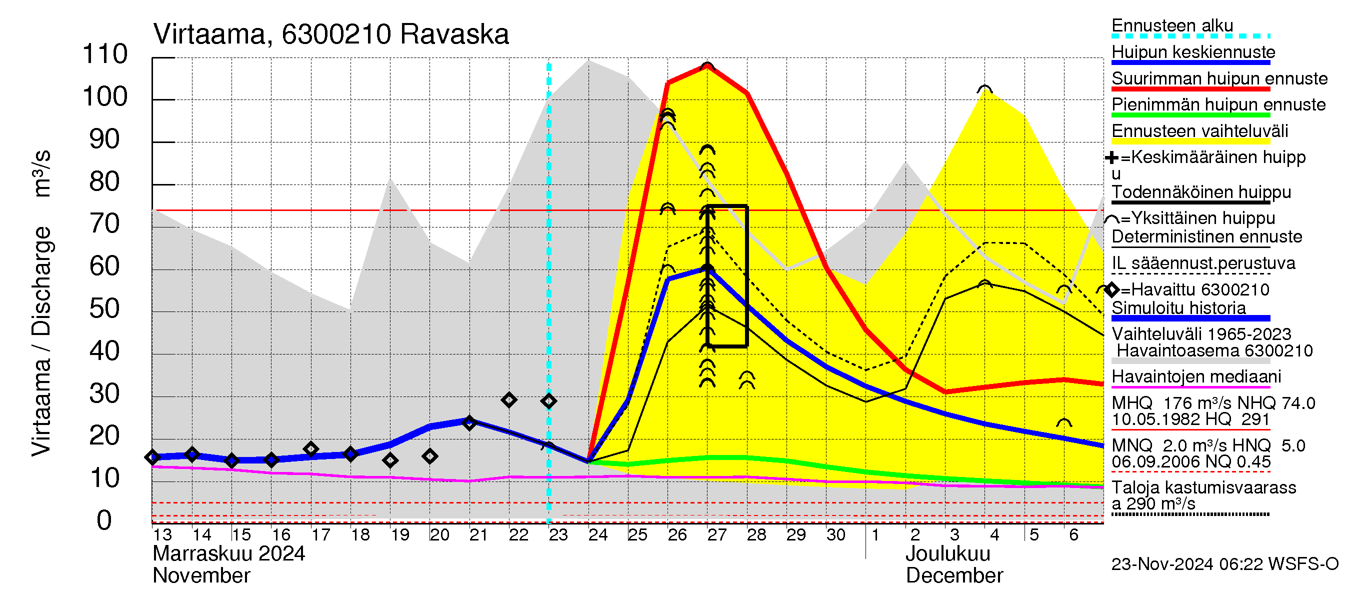 Kuivajoen vesistöalue - Ravaska: Virtaama / juoksutus - huippujen keski- ja ääriennusteet