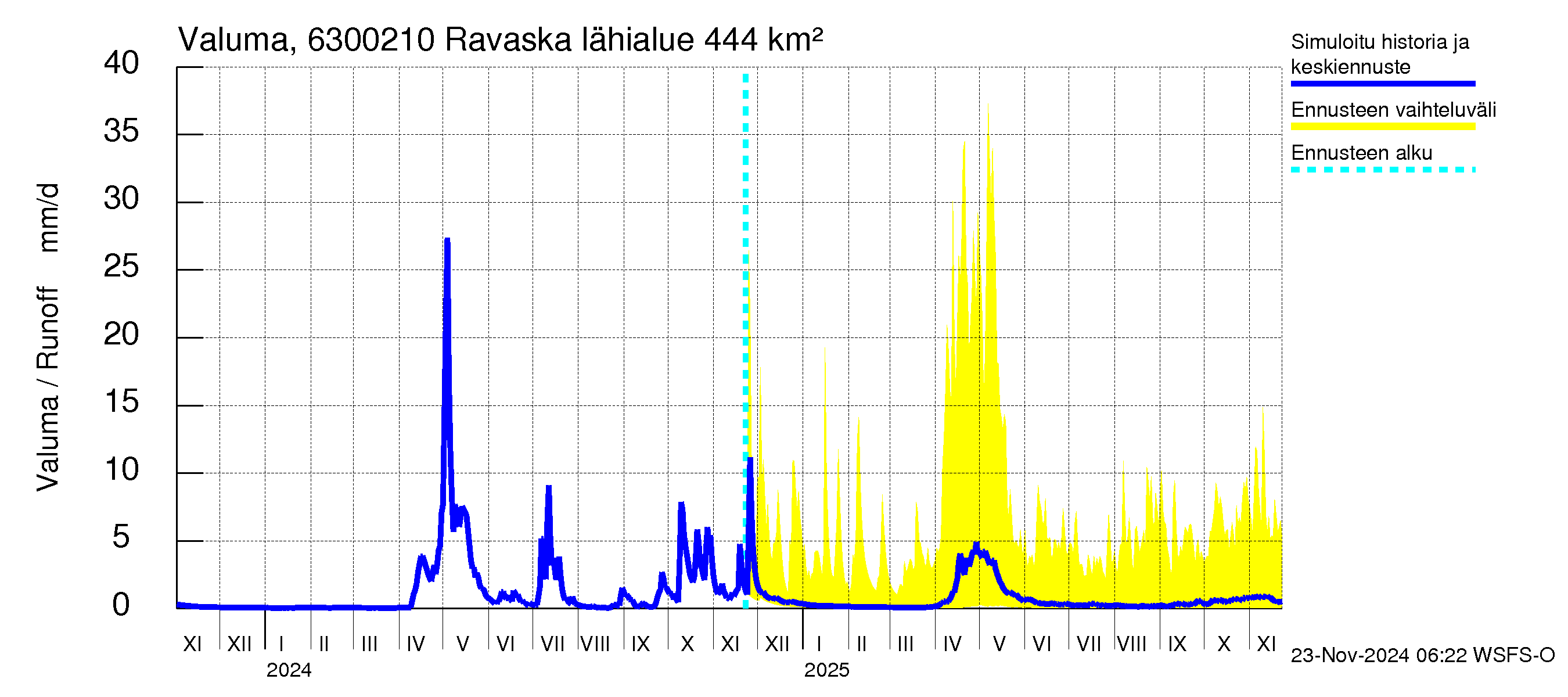 Kuivajoen vesistöalue - Ravaska: Valuma