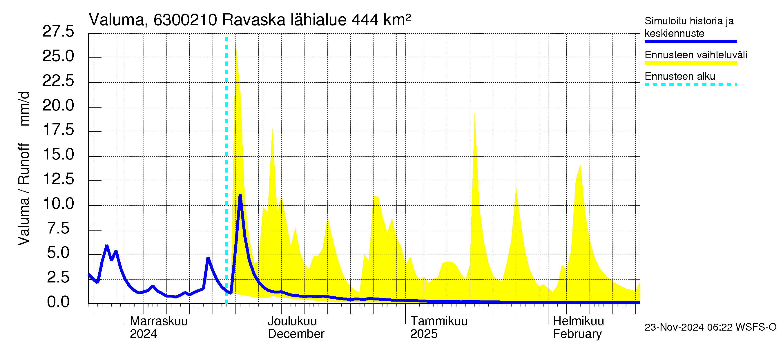 Kuivajoen vesistöalue - Ravaska: Valuma